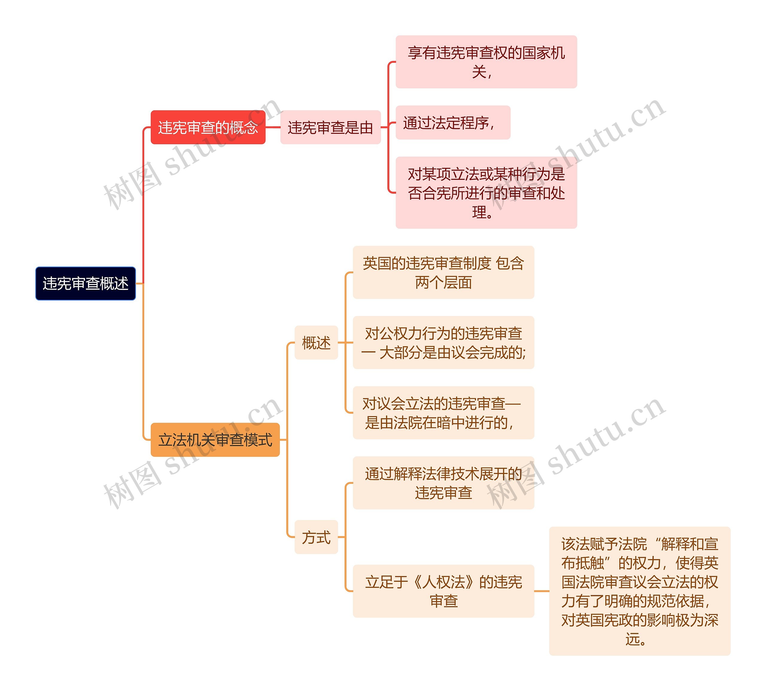 违宪审查概述思维导图