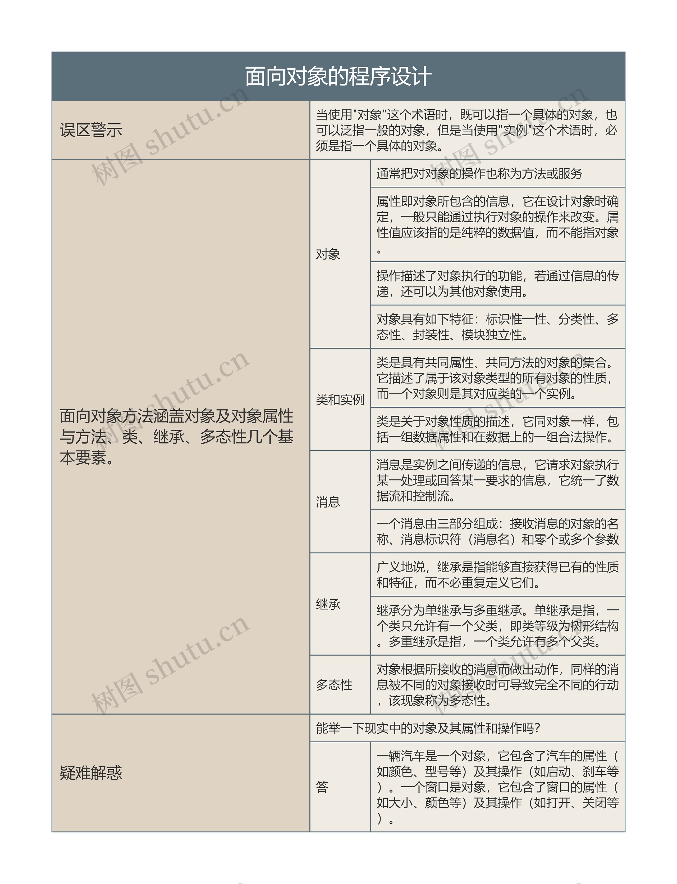 面向对象的程序设计的思维导图