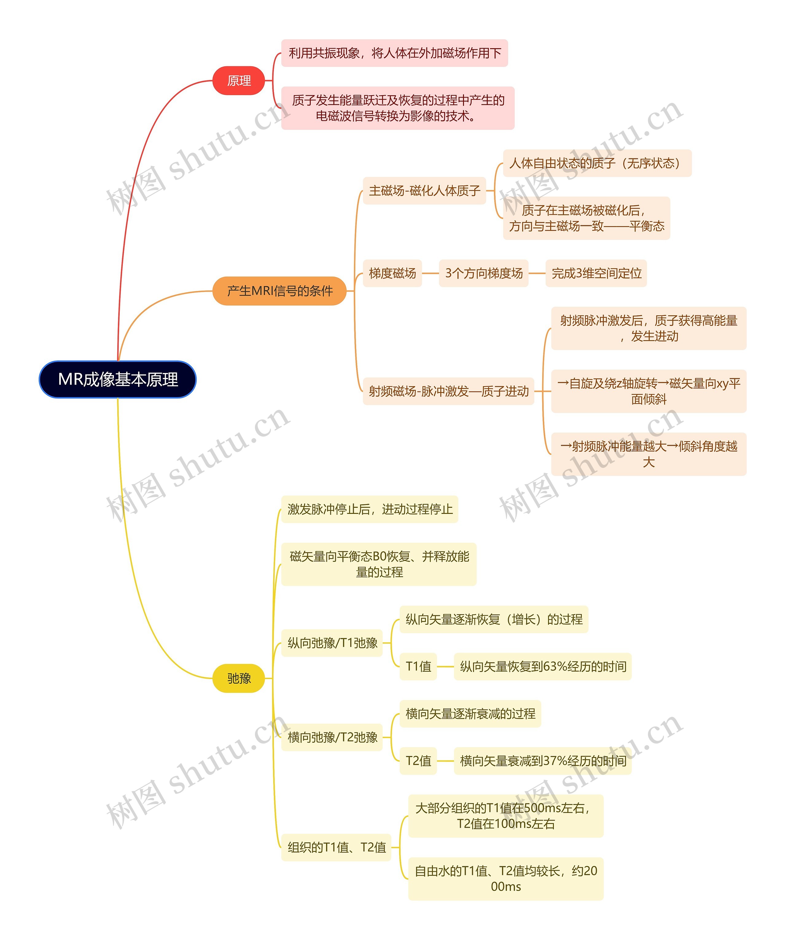 医学知识MR成像基本原理思维导图