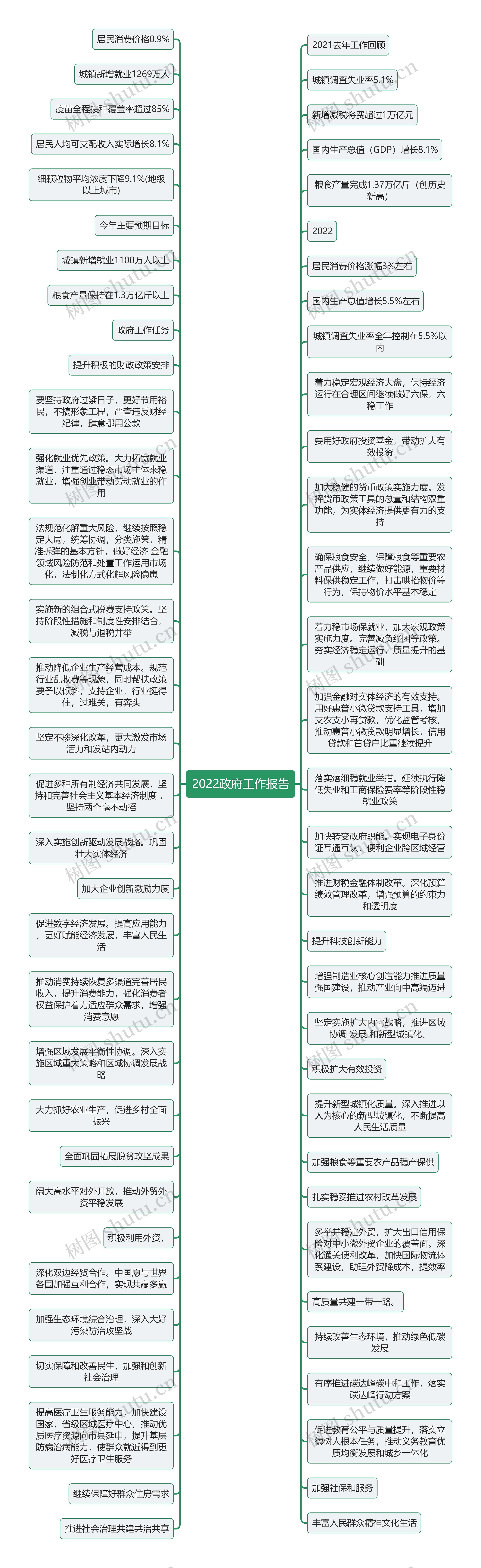 2022政府工作报告思维导图