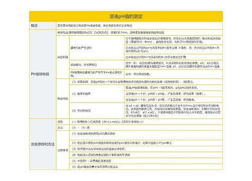 分析化学溶液pH值的测定的思维导图