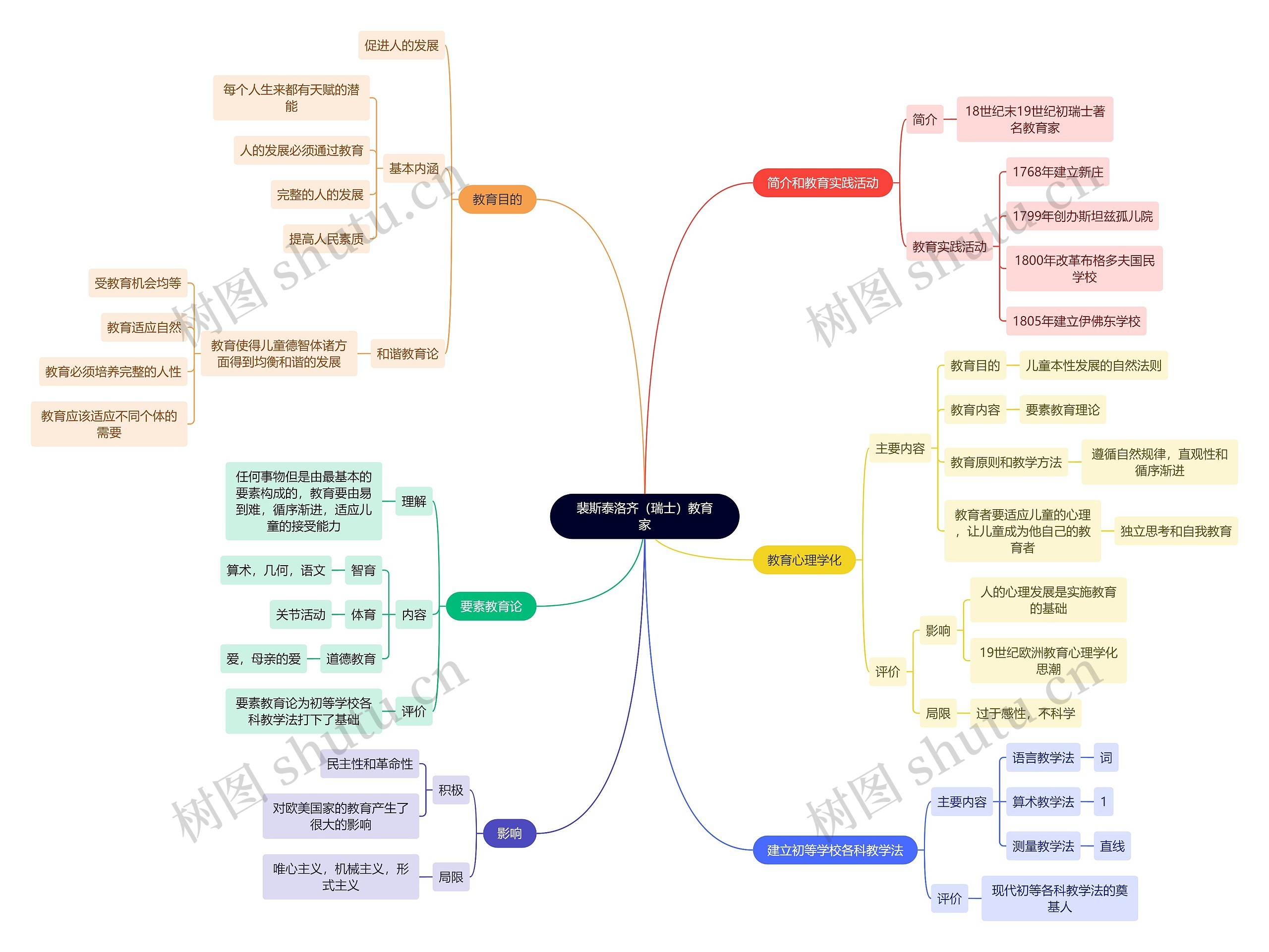 教资考试裴斯泰洛齐知识点思维导图