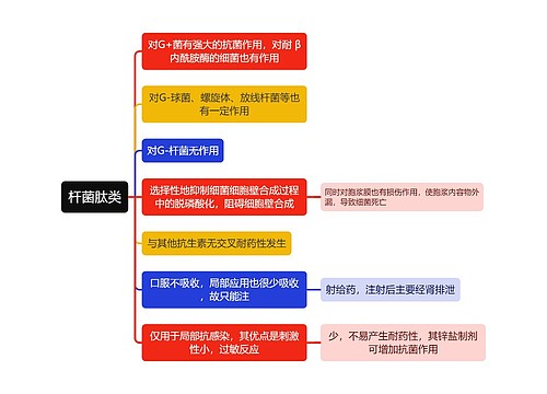 医学杆菌肽类思维导图