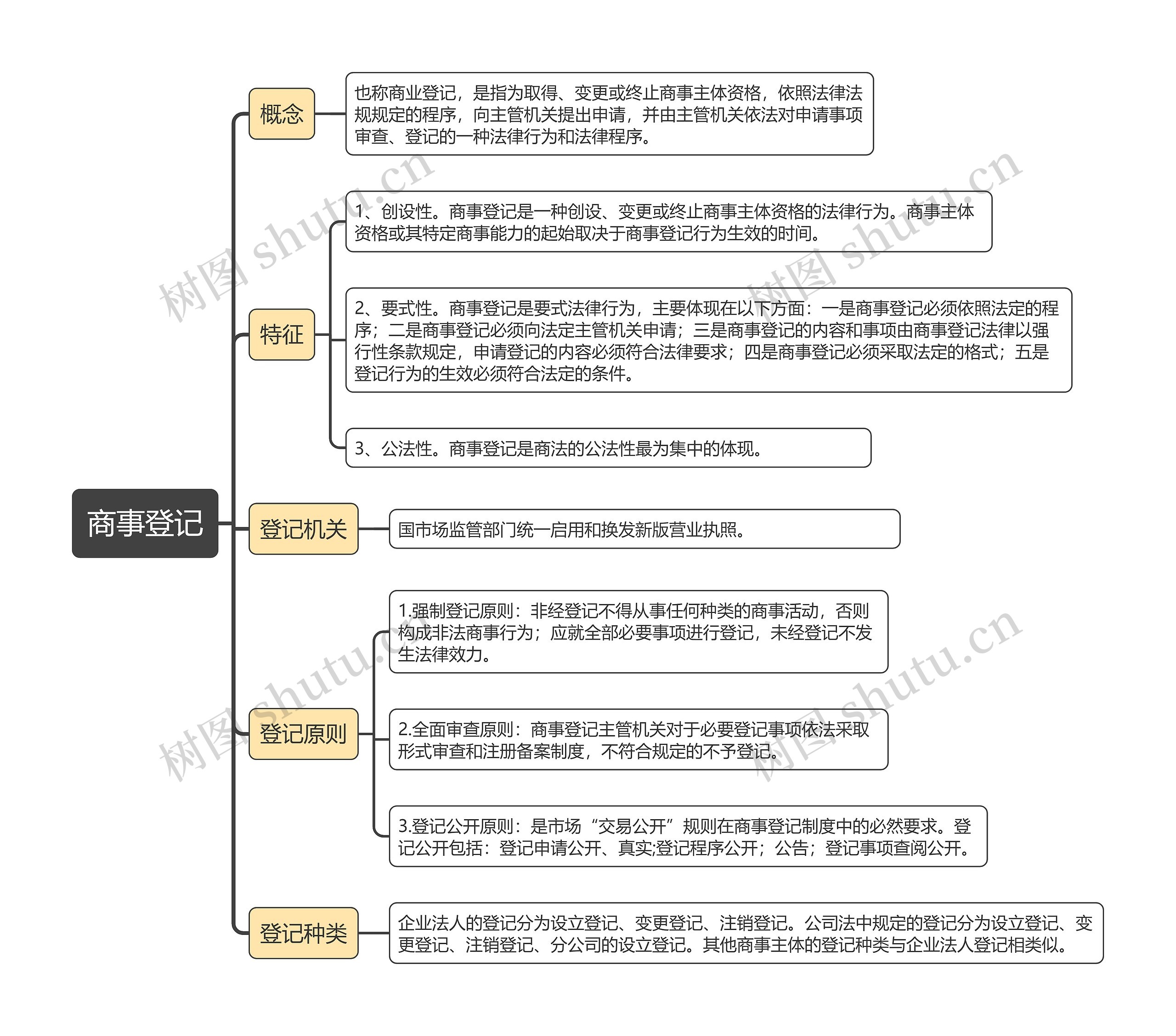 商事登记的思维导图