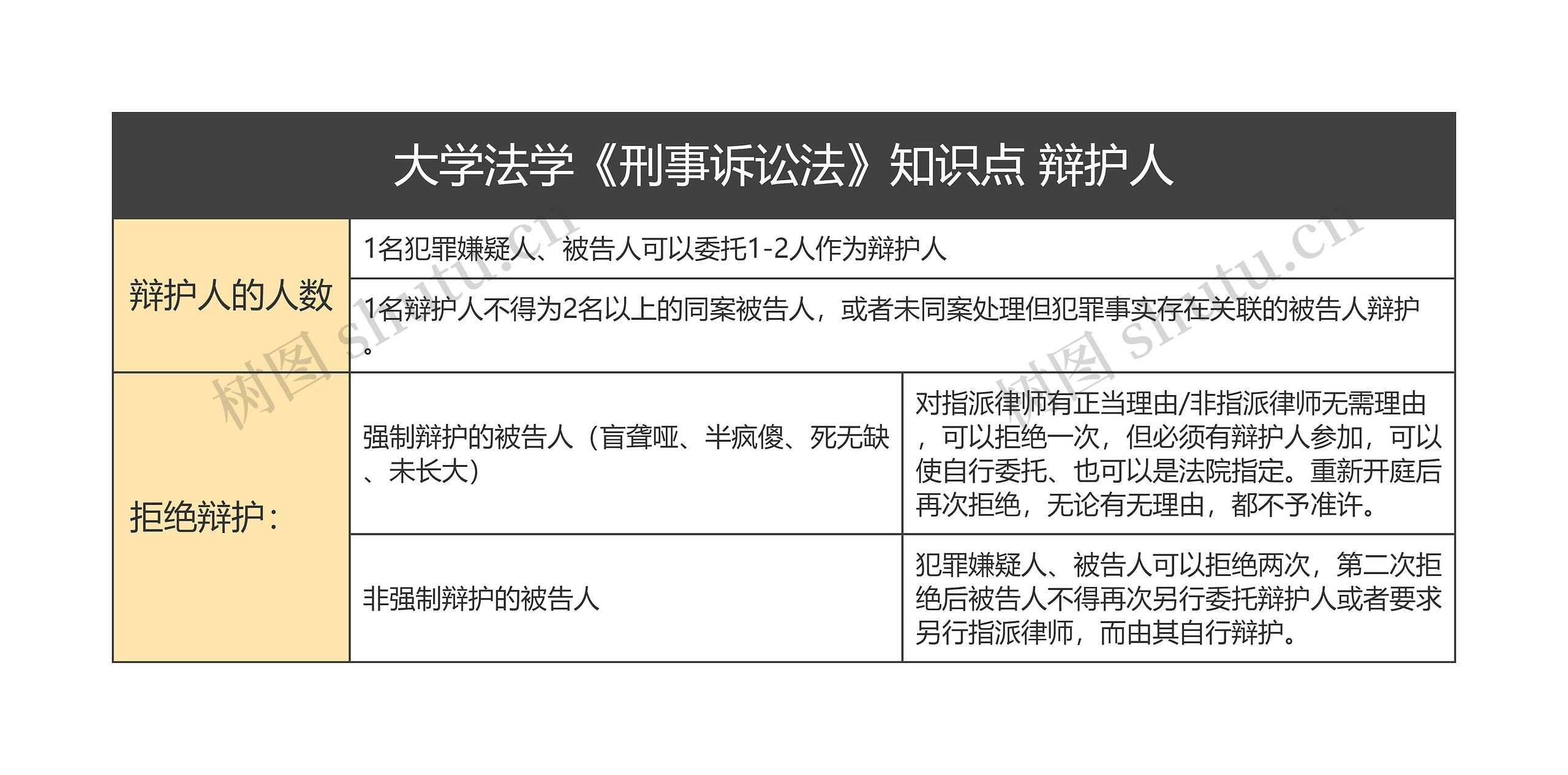 辩护人 大学法学《刑事诉讼法》知识点 思维导图