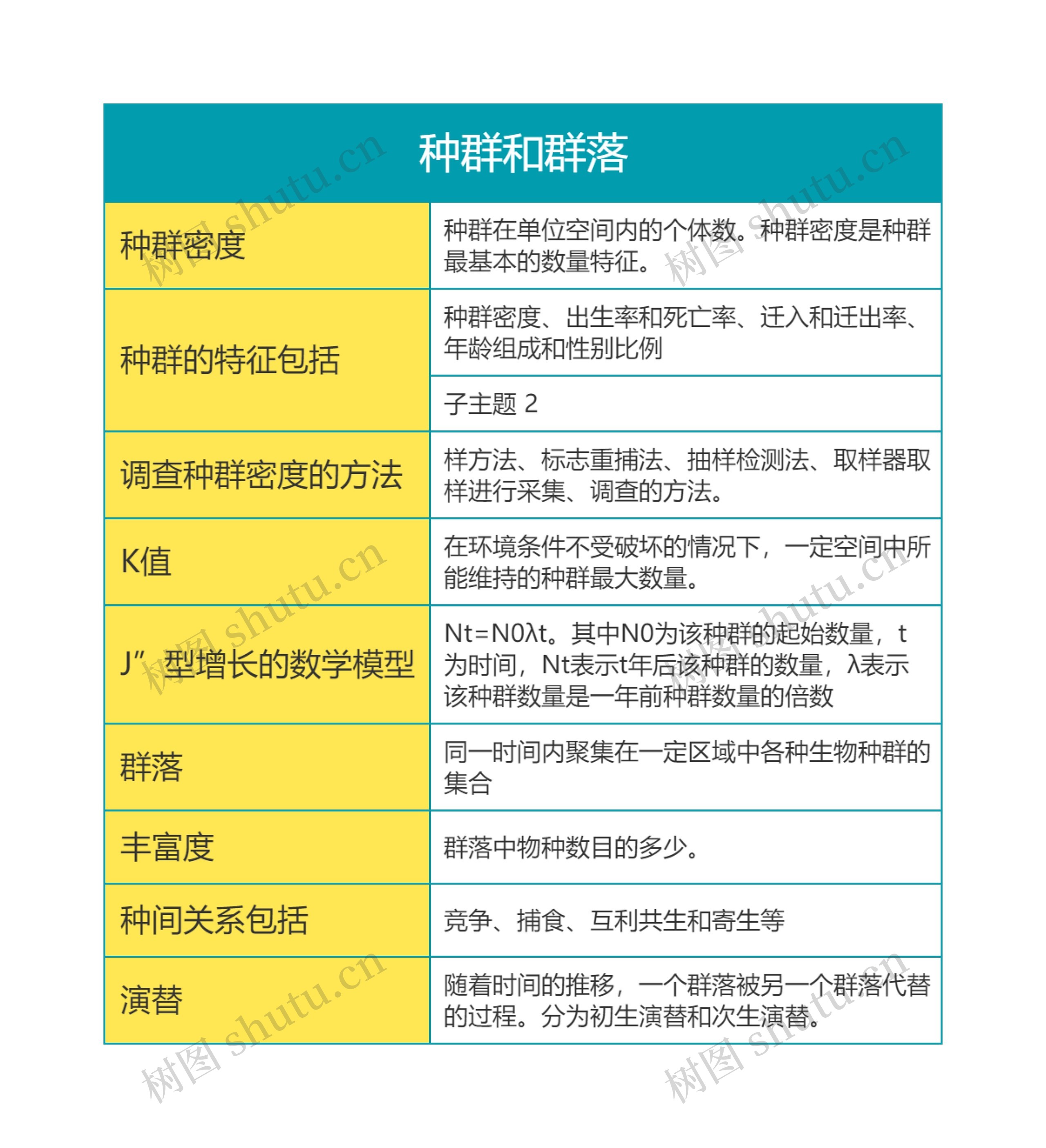 高中生物必修三第四单元种群和群落思维导图