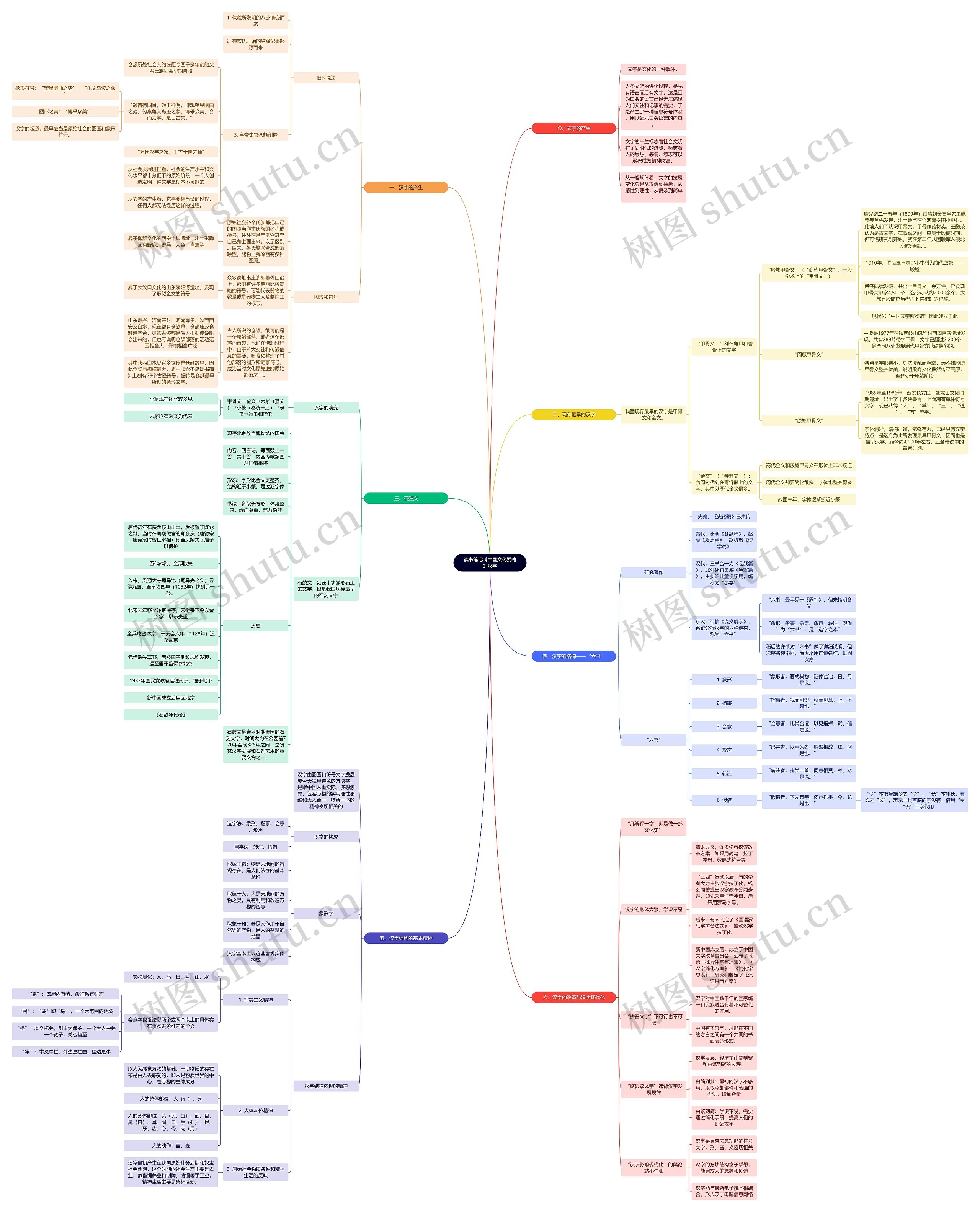 《中国文化要略》汉字思维导图