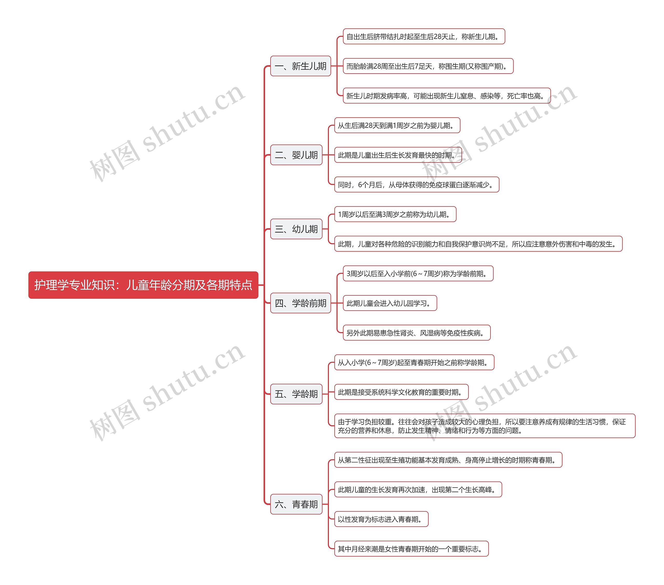 护理学专业知识：儿童年龄分期及各期特点思维导图