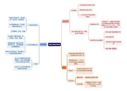 医学知识阴道毛滴虫的致病思维导图