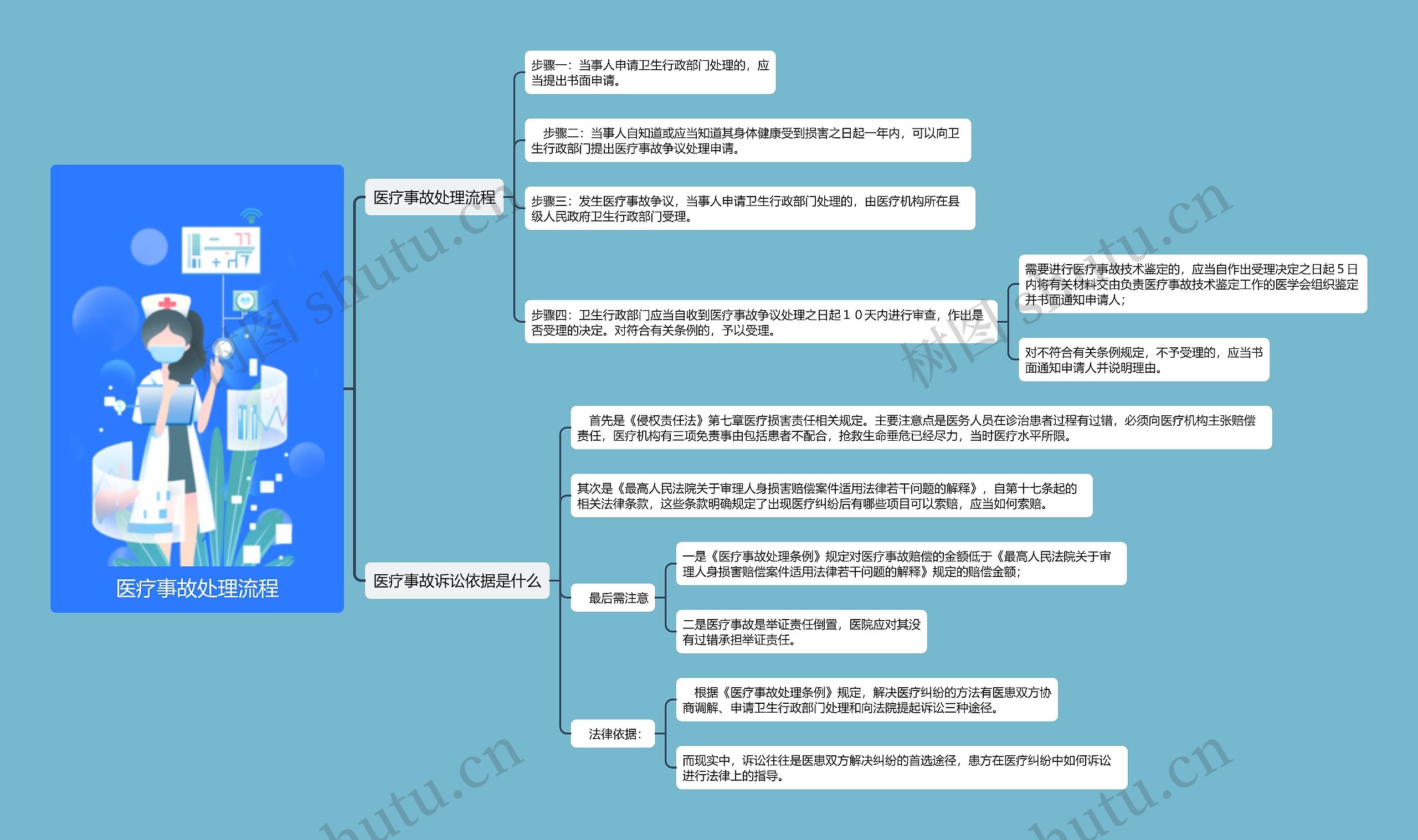 医疗事故处理流程