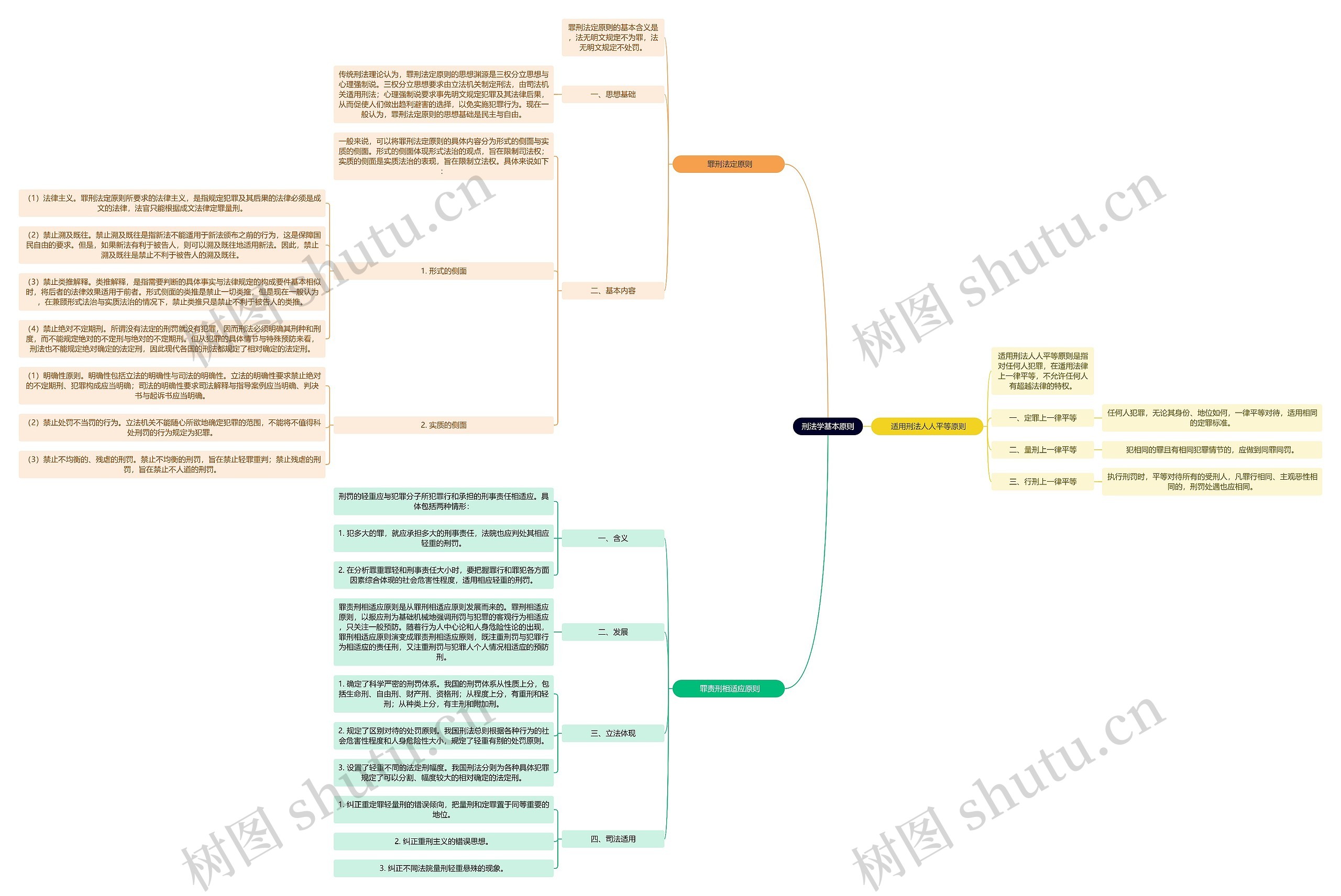 读书笔记《刑法学》刑法学基本原则思维导图