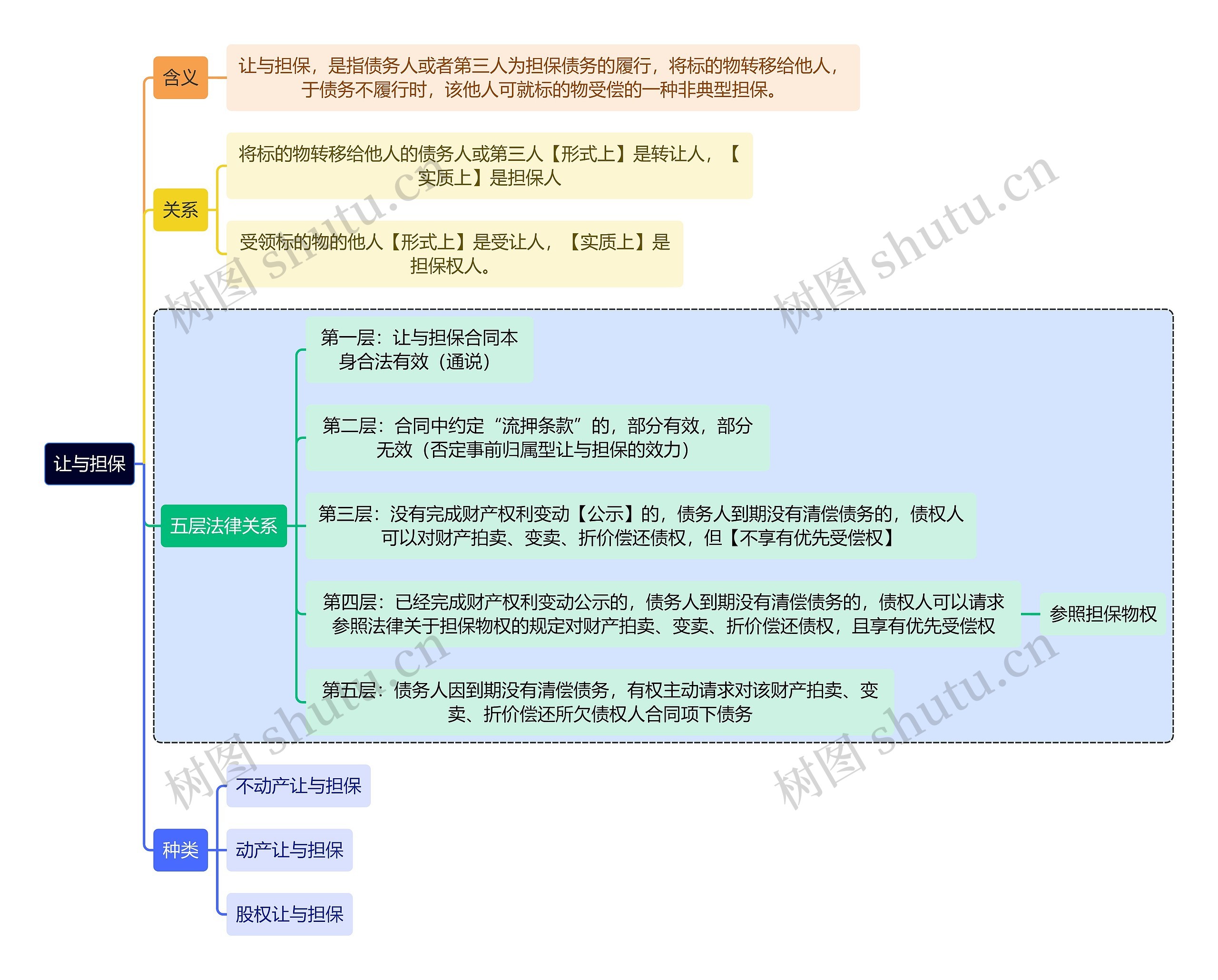 法学知识让与担保思维导图