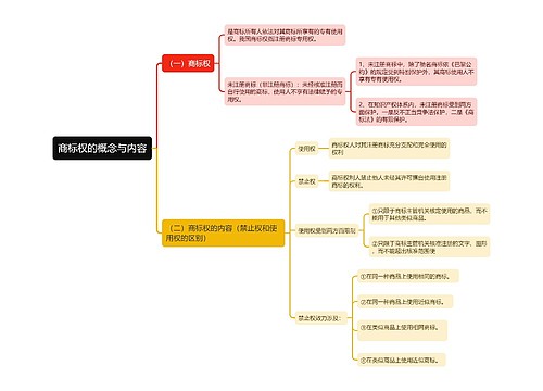 商标权的概念与内容思维导图