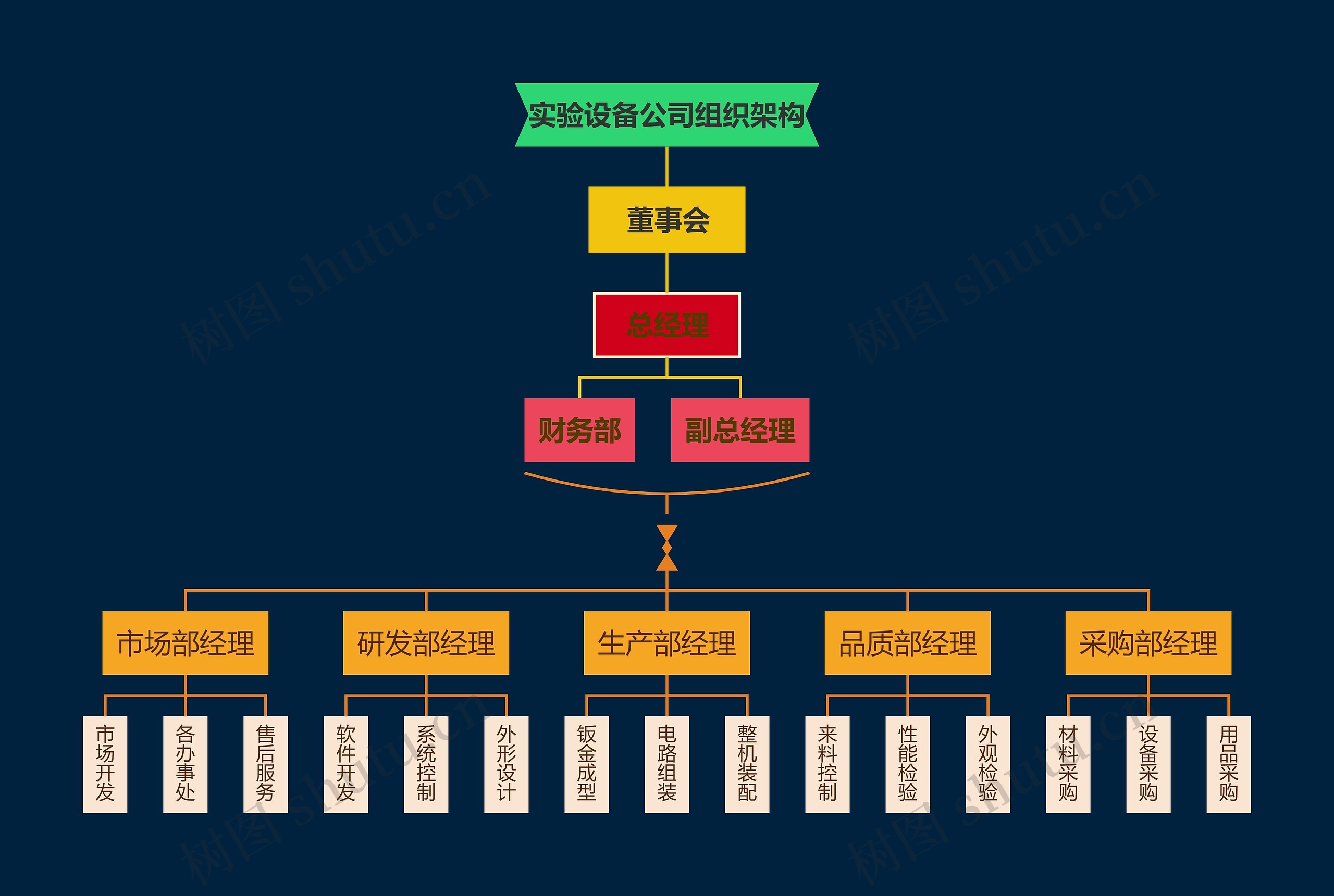 ﻿实验设备公司组织架构