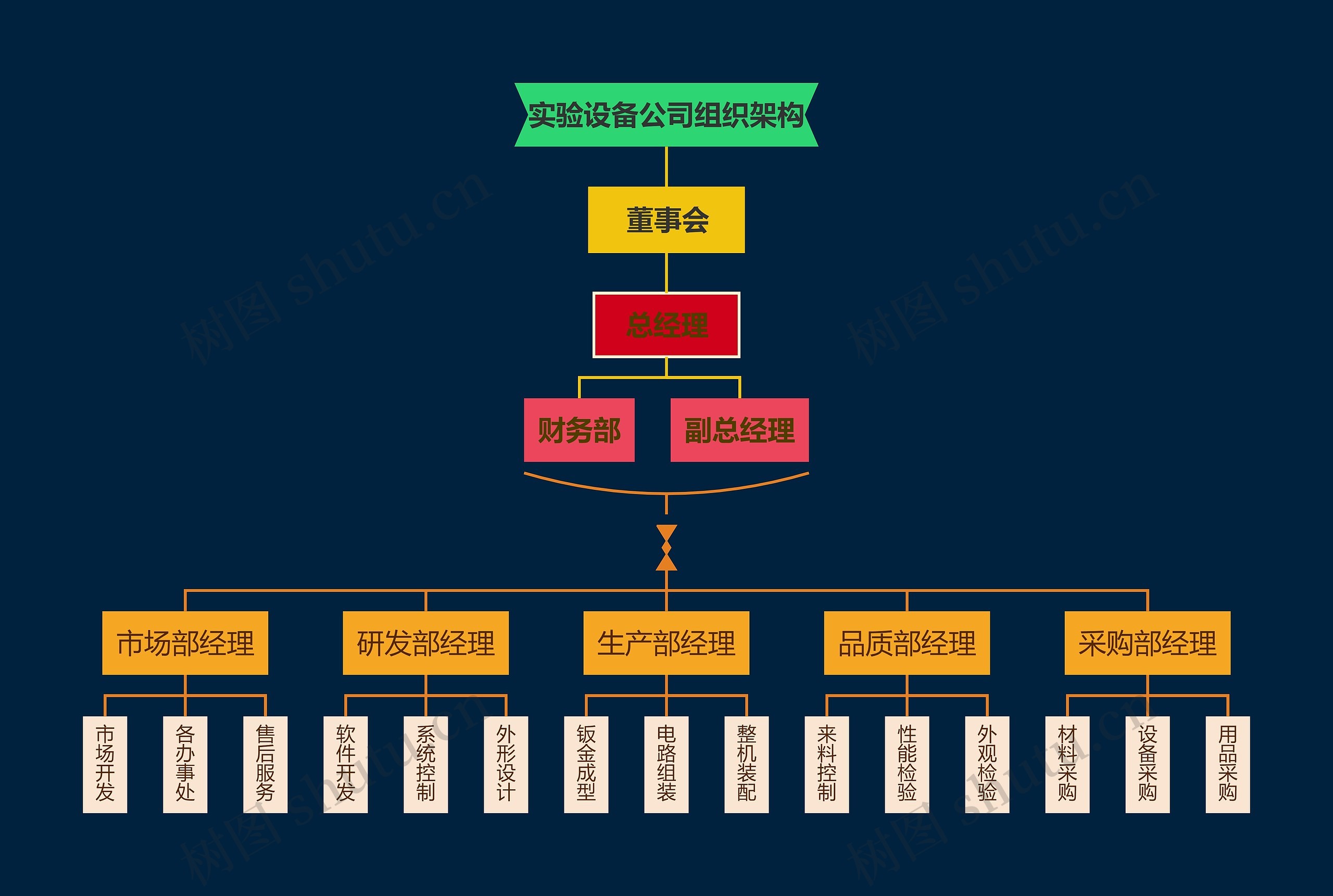 ﻿实验设备公司组织架构思维导图