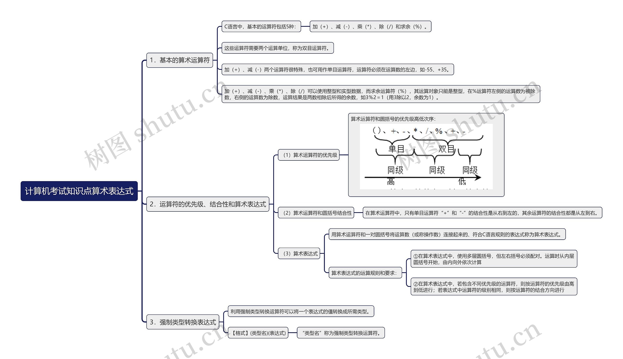 计算机考试知识点算术表达式思维导图