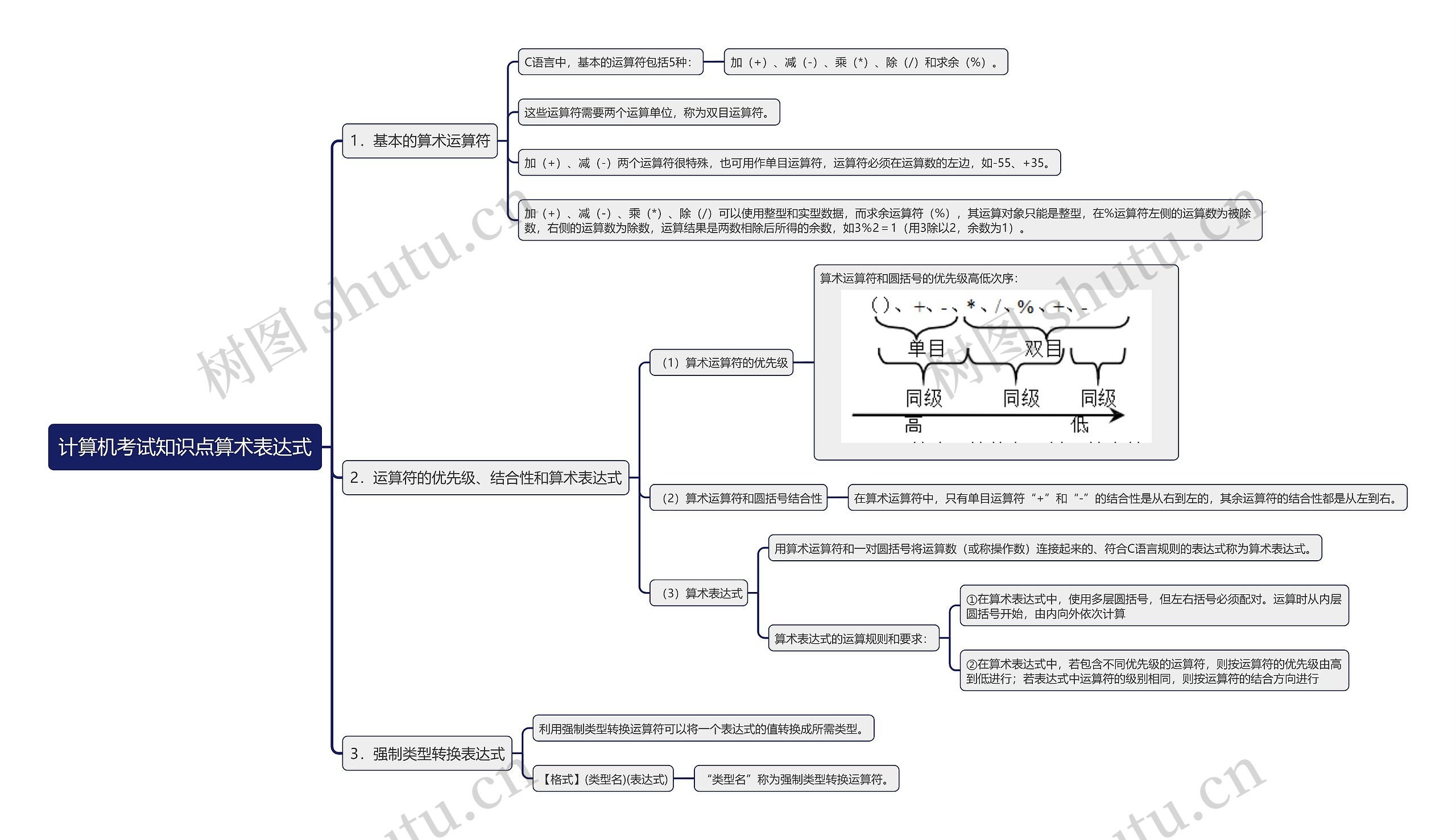 计算机考试知识点算术表达式思维导图高清图 计算机考试知识点算术表达式思维导图