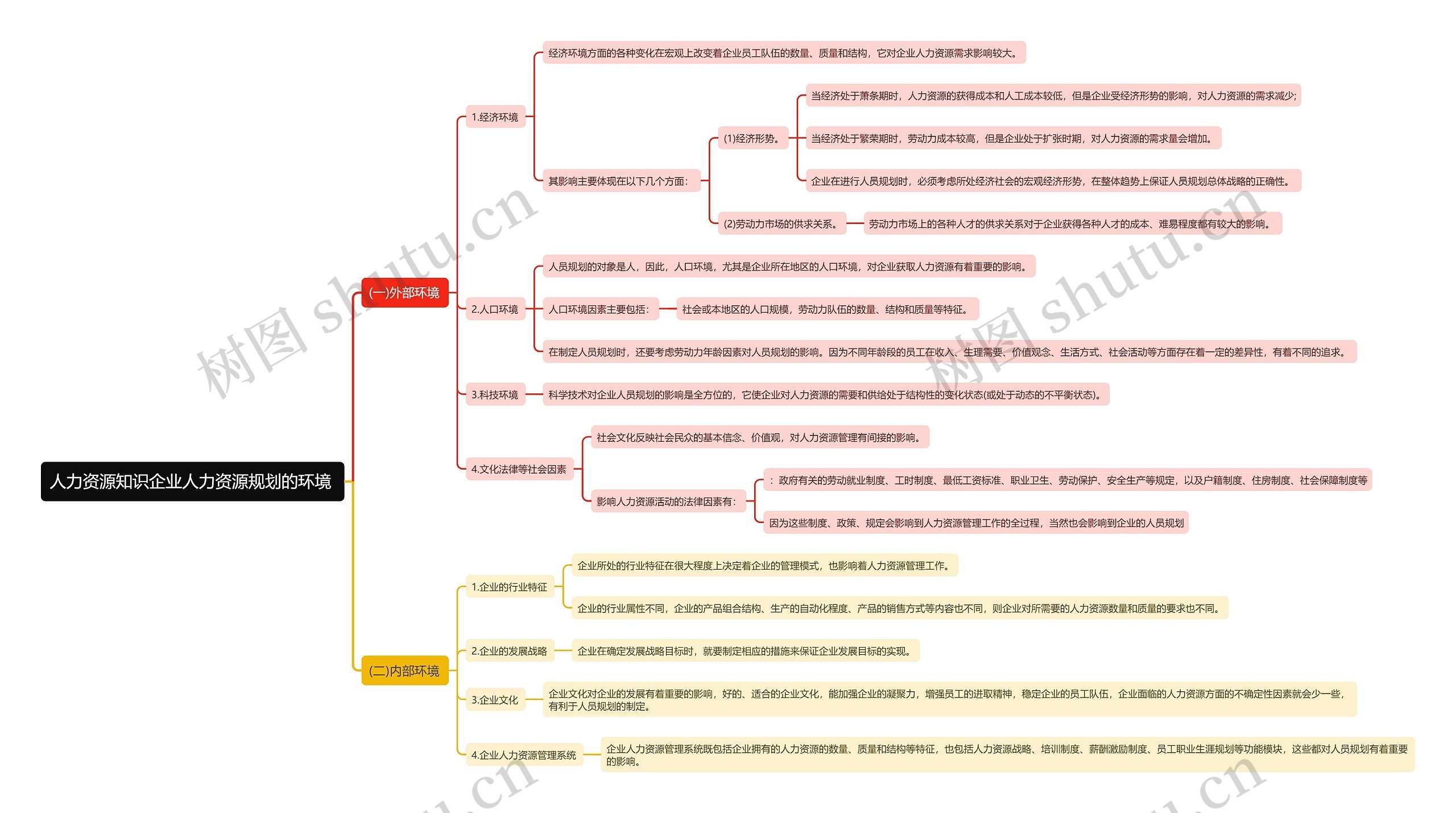 人力资源知识企业人力资源规划的环境
思维导图