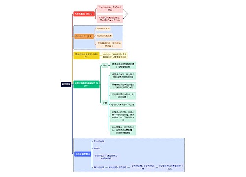 计算机考研知识调度算法思维导图