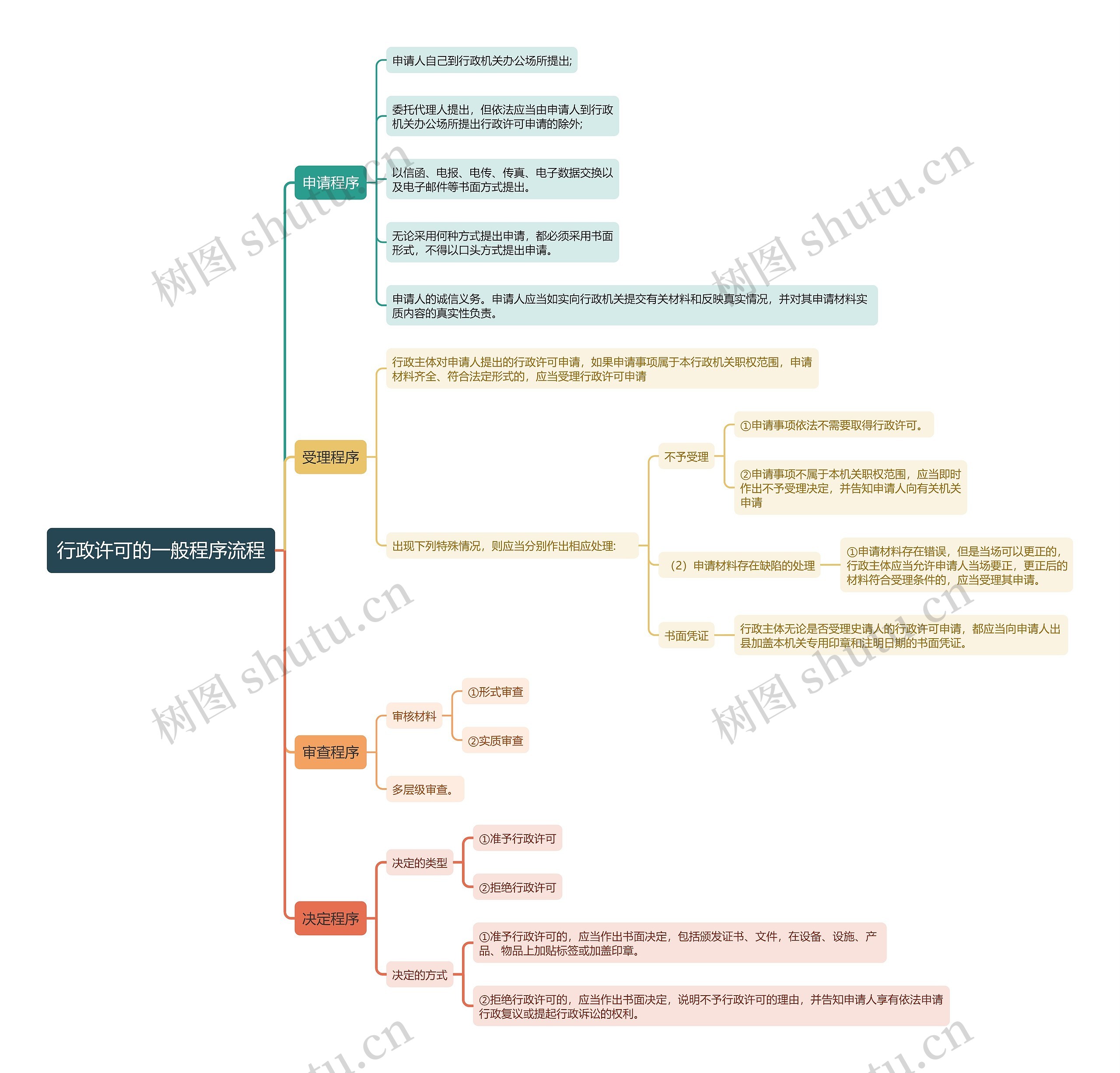 行政许可的一般程序流程思维导图