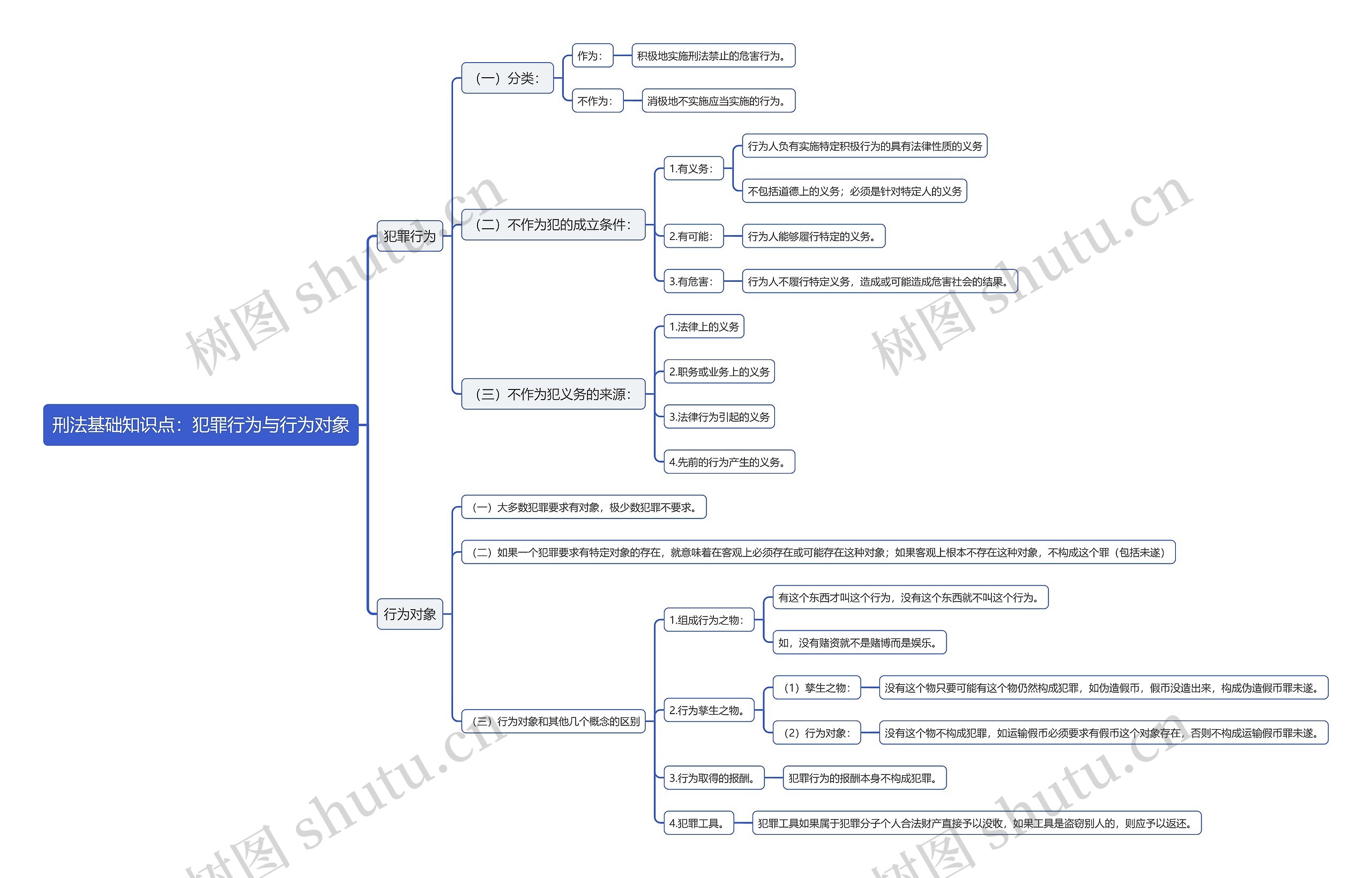 刑法基础知识点：犯罪行为与行为对象思维导图