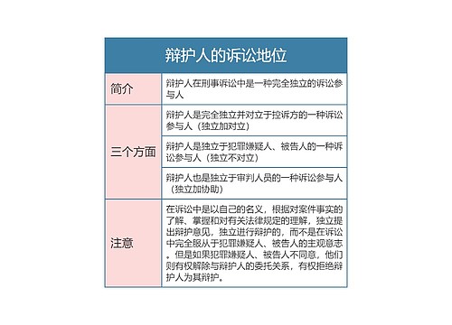 刑事诉讼法辩护人的诉讼地位思维导图