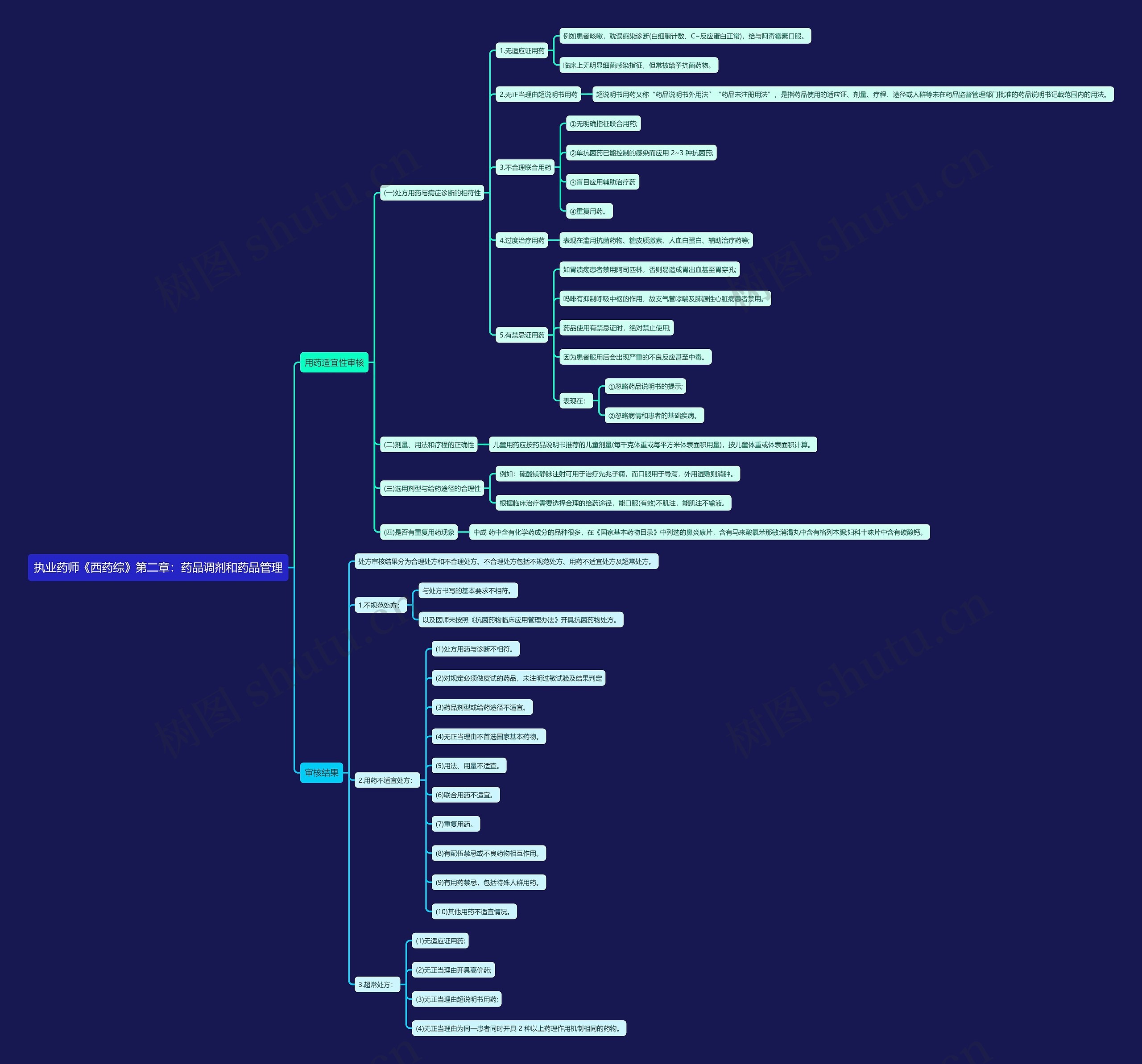 执业药师《西药综》第二章：药品调剂和药品管理思维导图