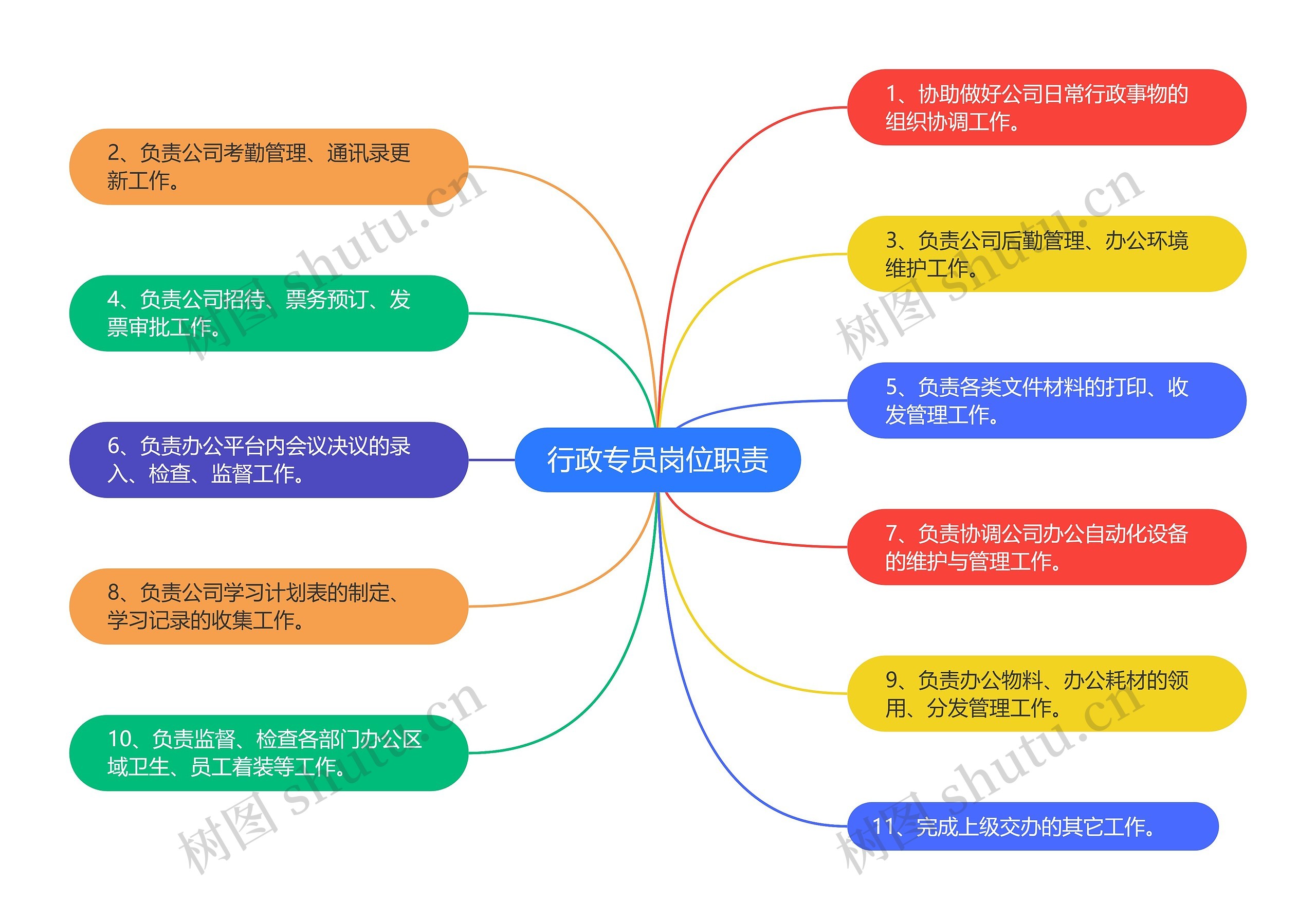 行政专员岗位职责思维导图