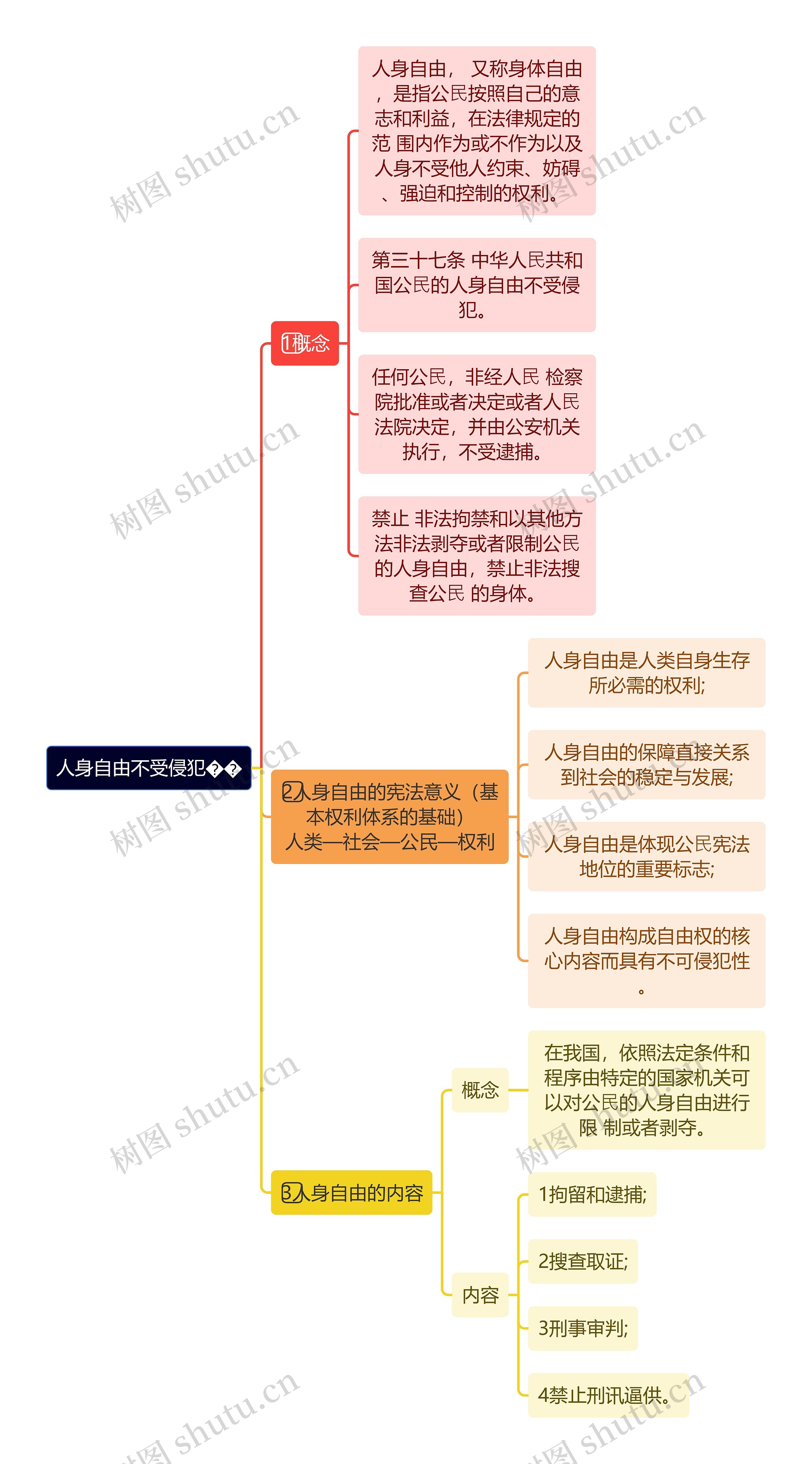 人身自由不受侵犯思维导图