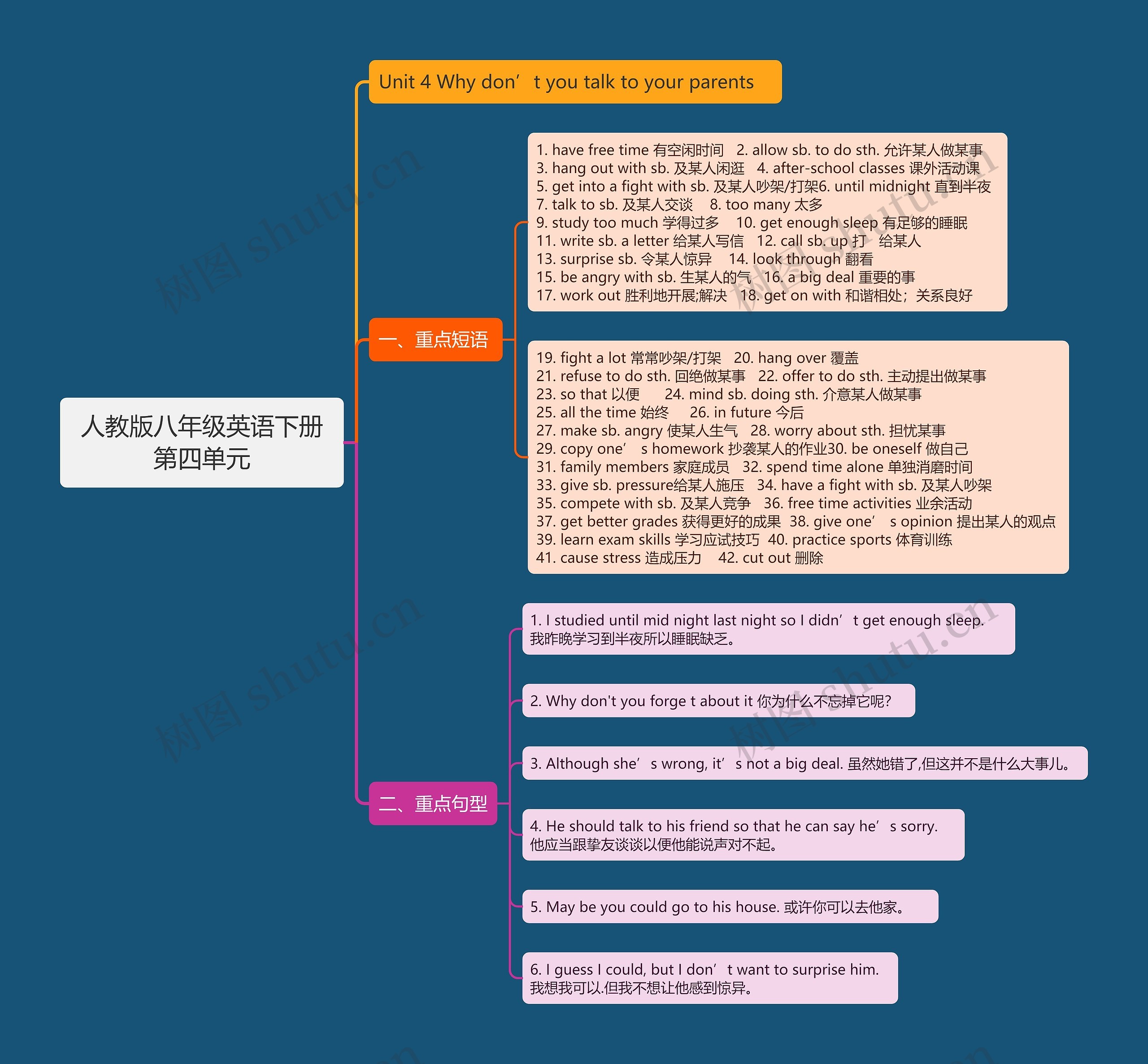 人教版八年级英语下册第四单元思维导图