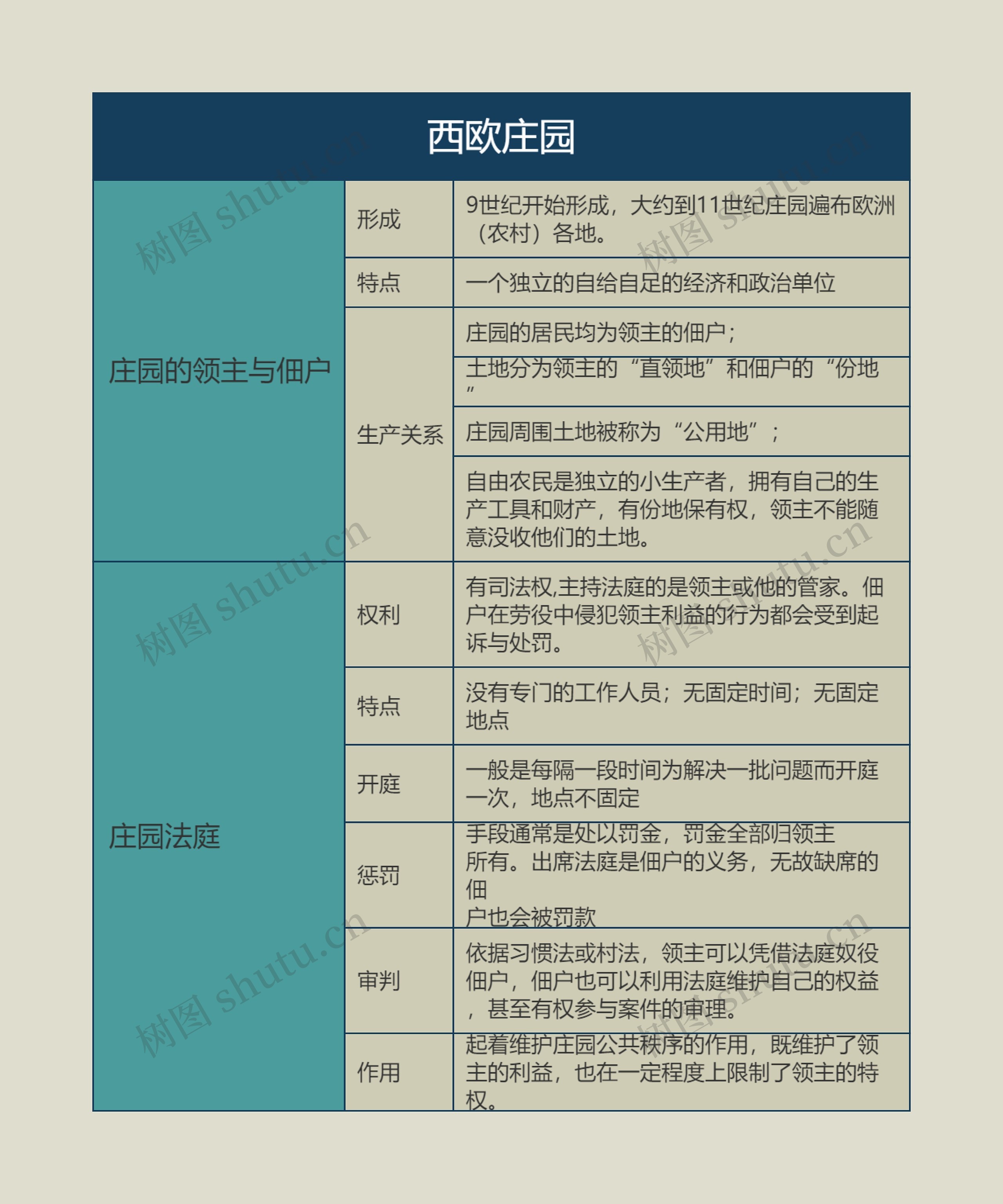 九年级历史上册西欧庄园思维导图