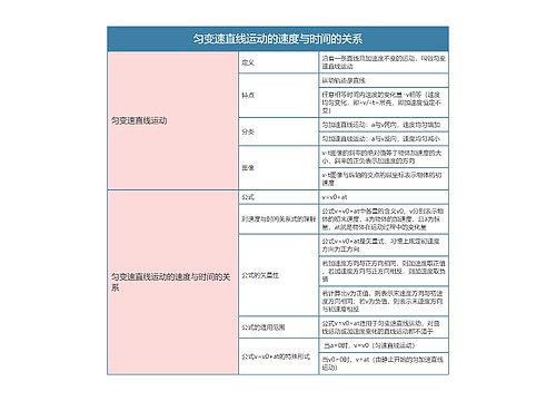 高中物理必修一匀变速直线运动的速度与时间的关系思维导图