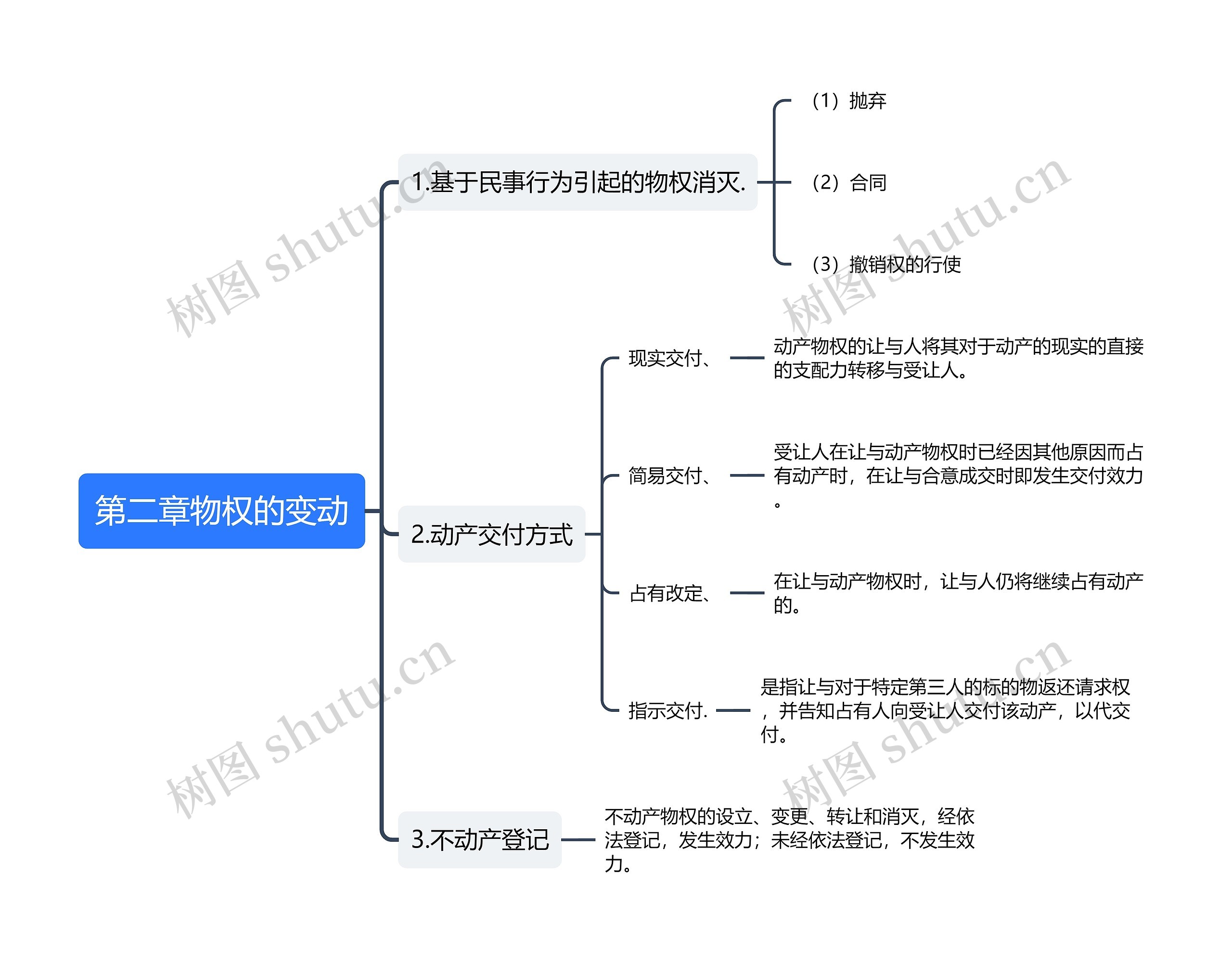 物权的变动思维导图