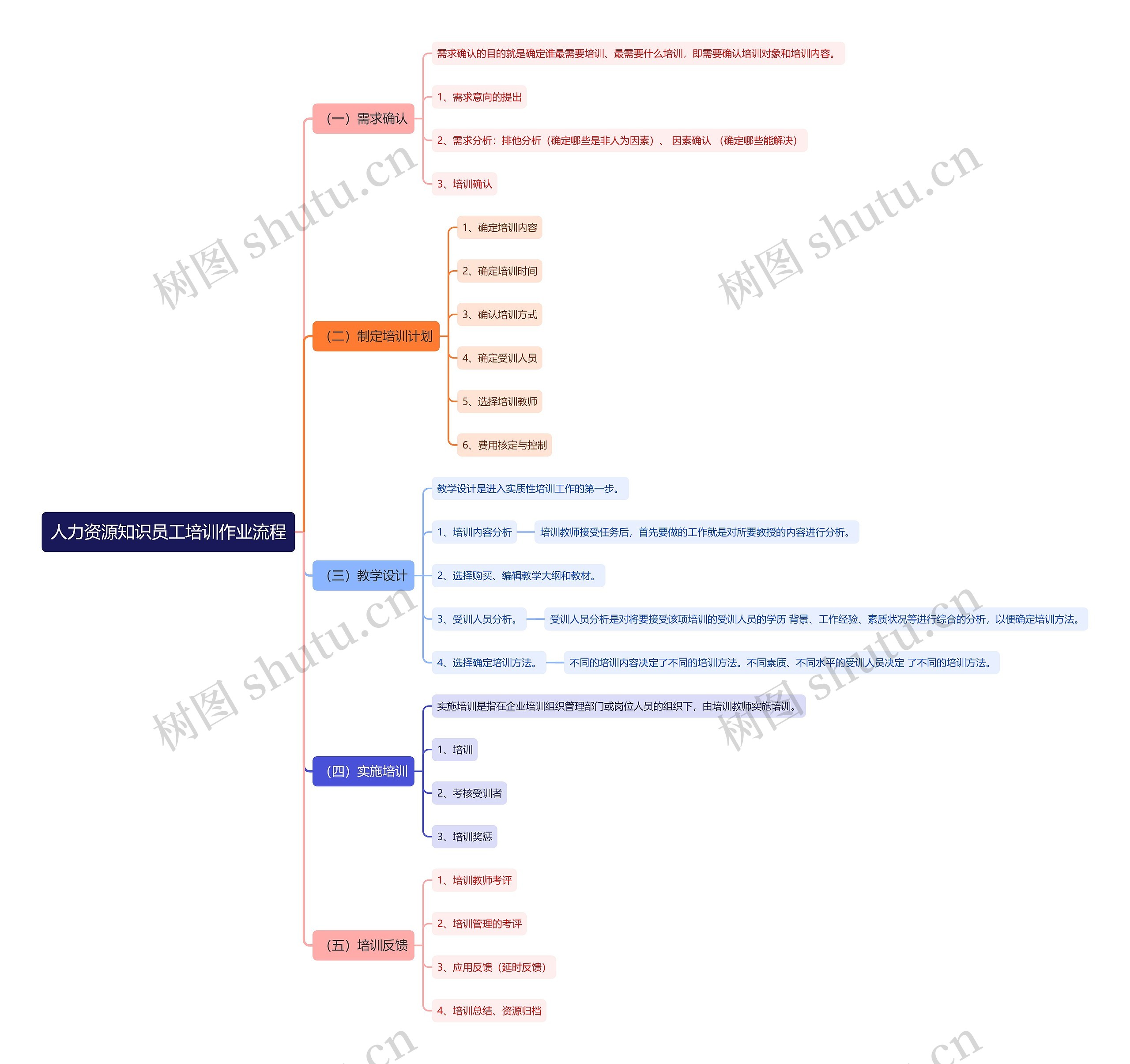 人力资源知识员工培训作业流程思维导图高清图 人力资源知识员工培训作业流程思维导图