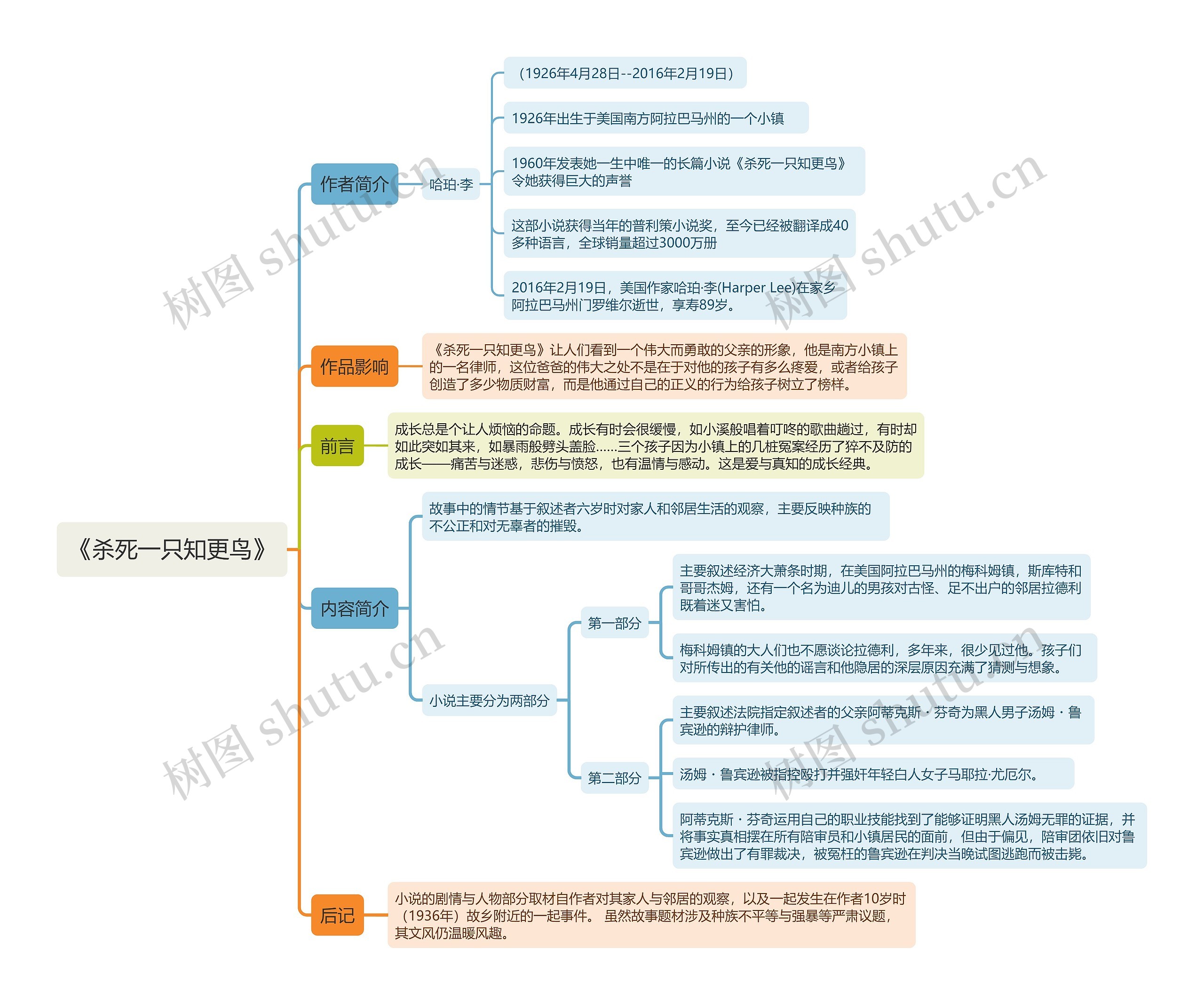 《杀死一只知更鸟》思维导图