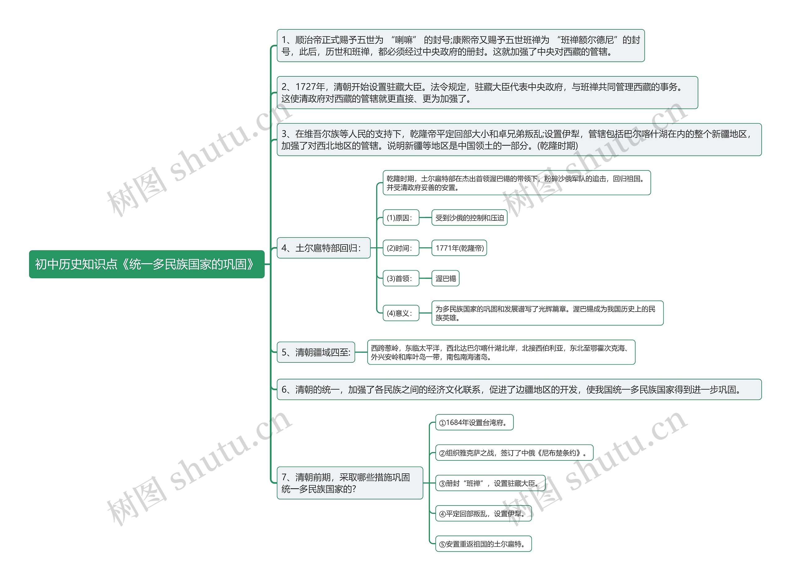 七年级下册历史知识点《统一多民族国家的巩固》思维导图高清图 七年级下册历史知识点《统一多民族国家的巩固》思维导图