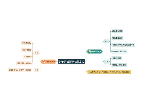 关于学习的两种主要方式思维导图