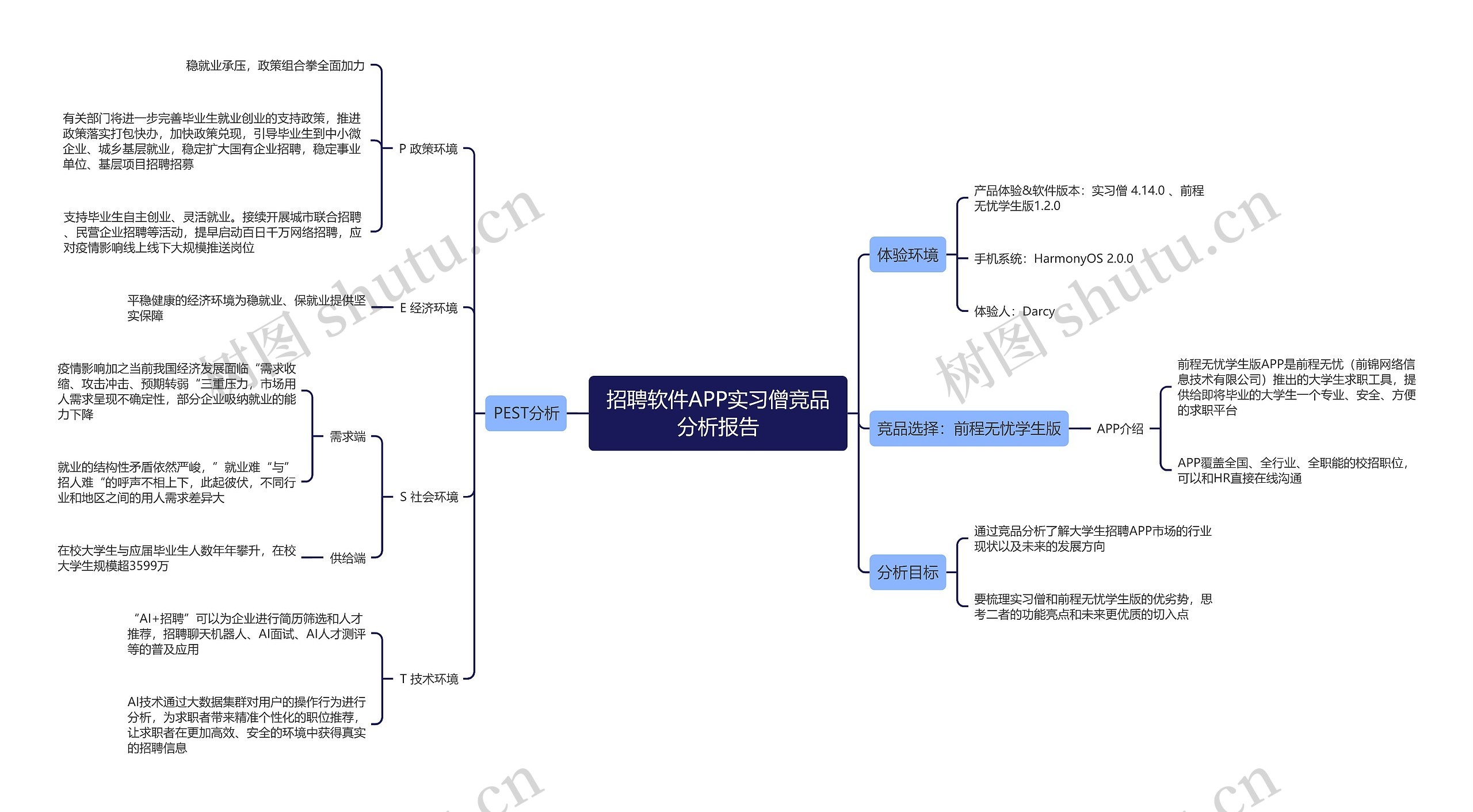 招聘软件APP实习僧竞品分析报告思维导图