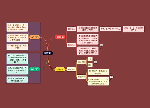 计算机考研知识物理分配思维导图