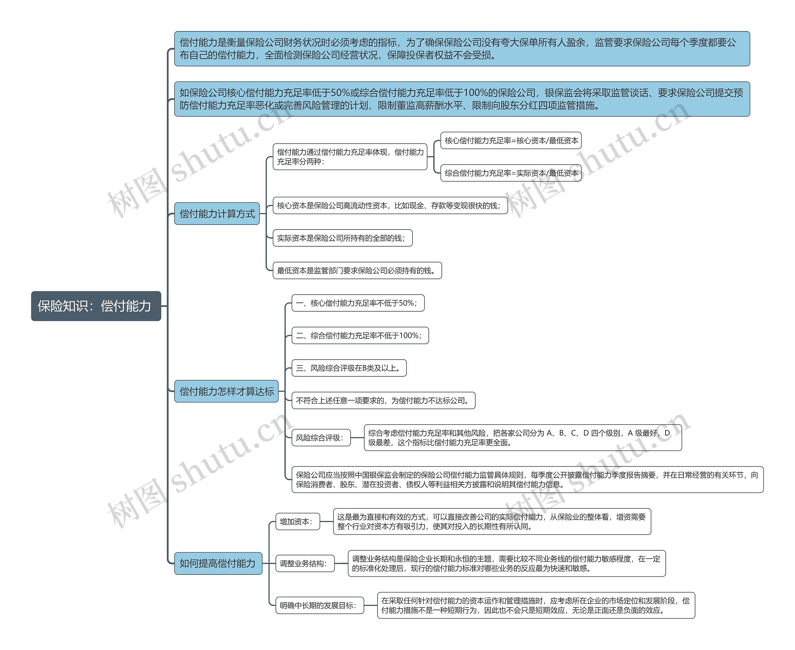 保险知识：偿付能力
思维导图