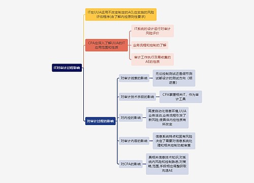 审计知识IT对审计过程影响思维导图