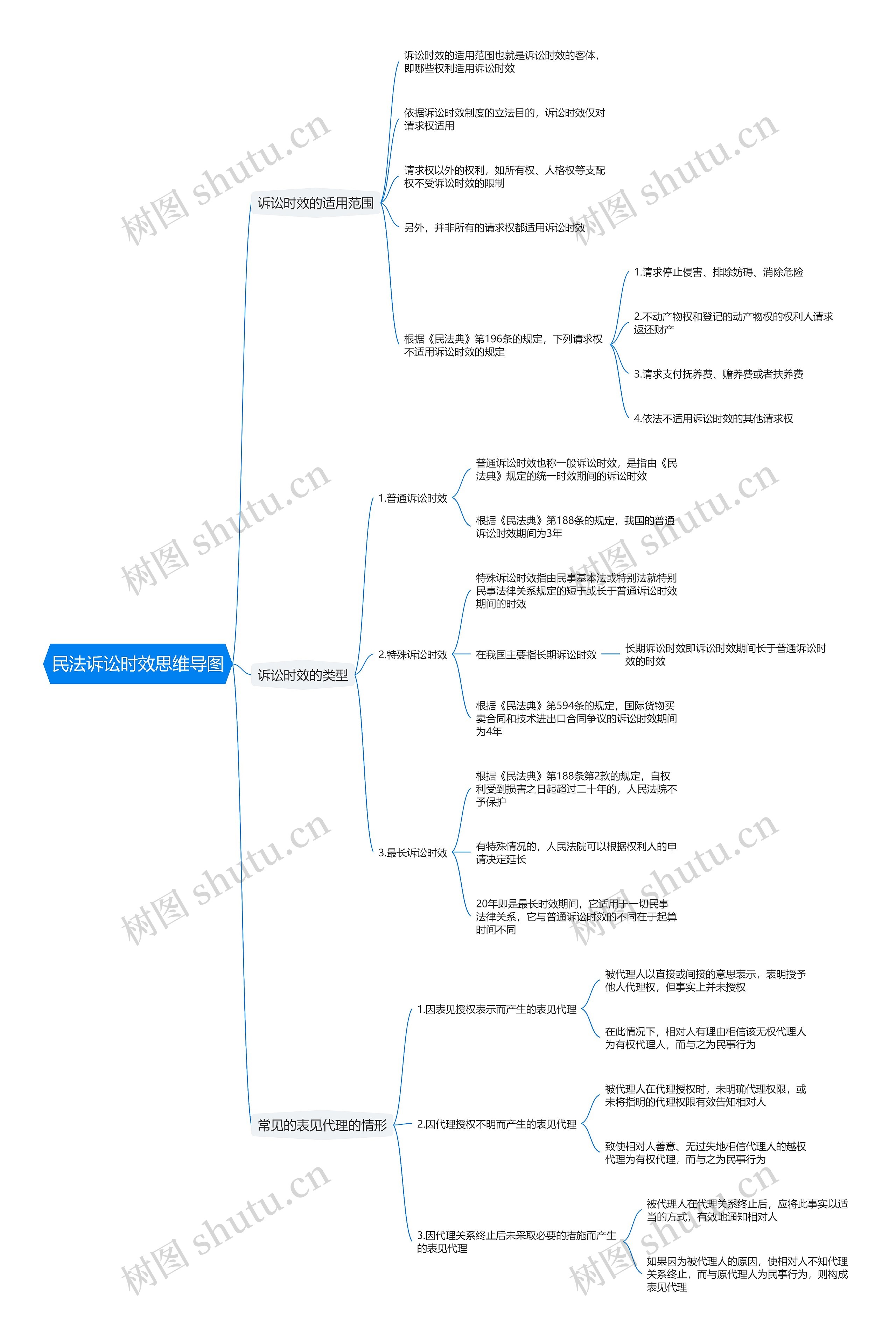 民法诉讼时效思维导图
