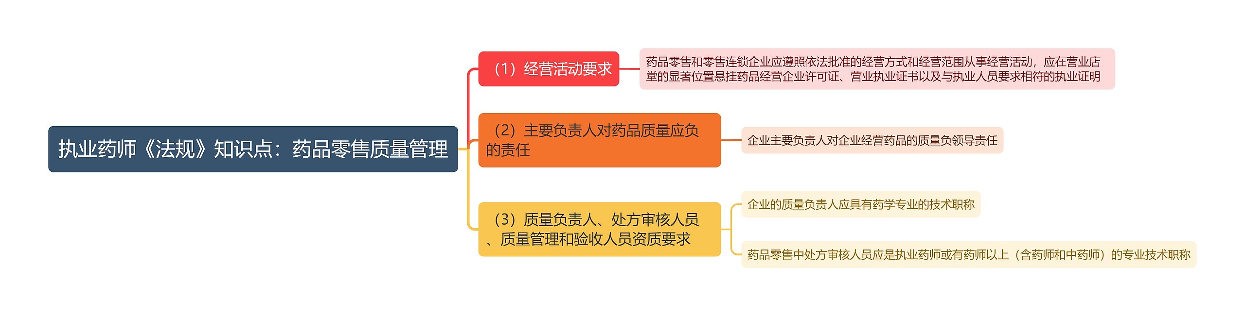 执业药师《法规》知识点：药品零售质量管理