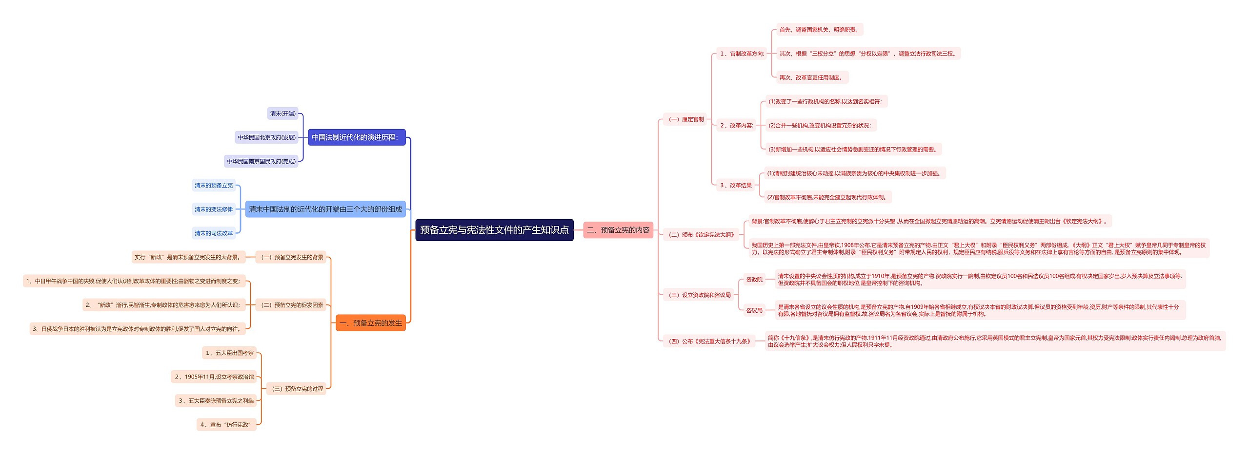 预备立宪与宪法性文件的产生知识点思维导图