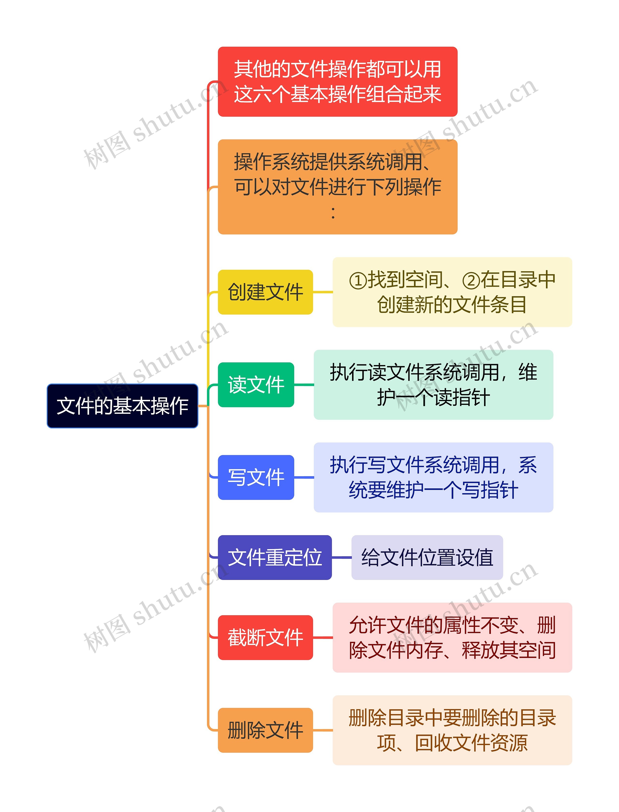 计算机知识文件的基本操作思维导图