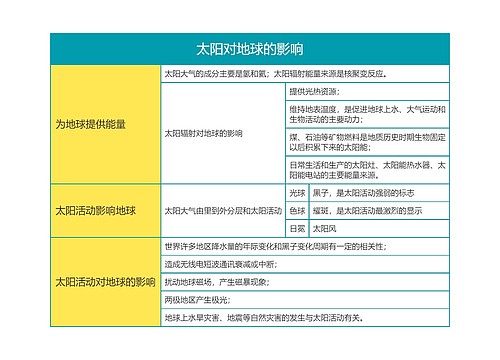 高中地理必修一第一章太阳对地球的影响思维导图