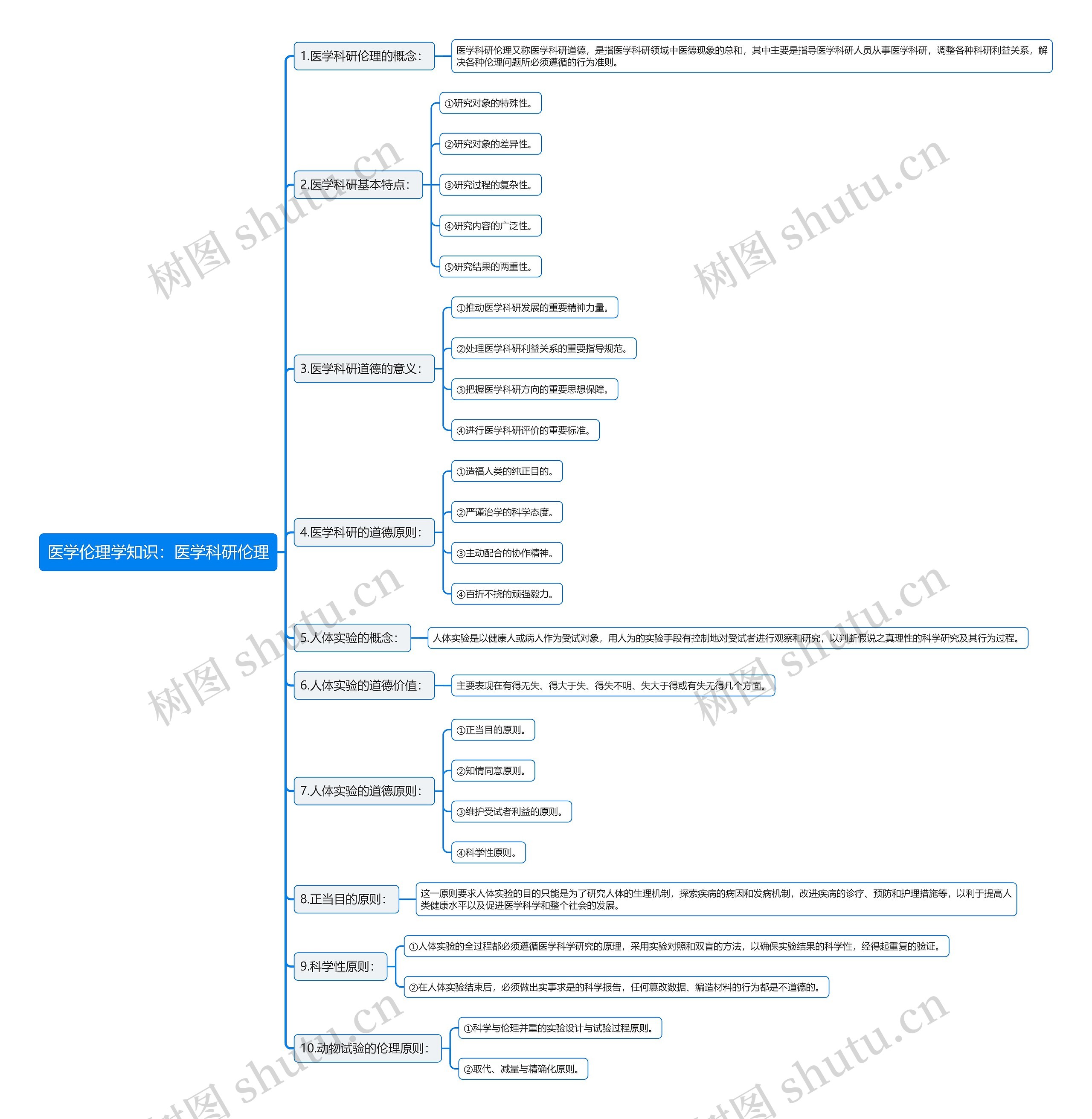 医学伦理学知识：医学科研伦理思维导图