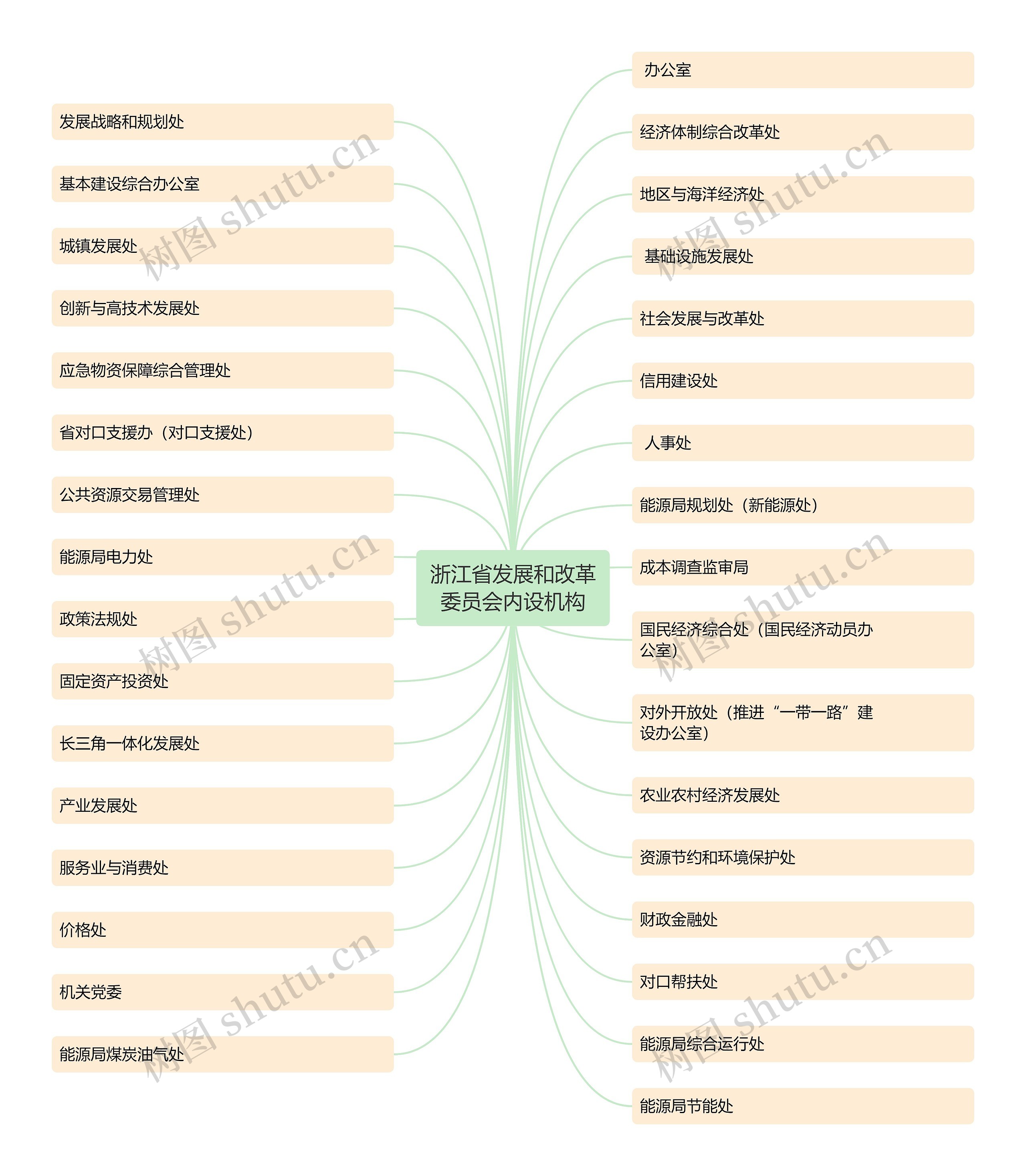 浙江省发展和改革委员会内设机构思维导图