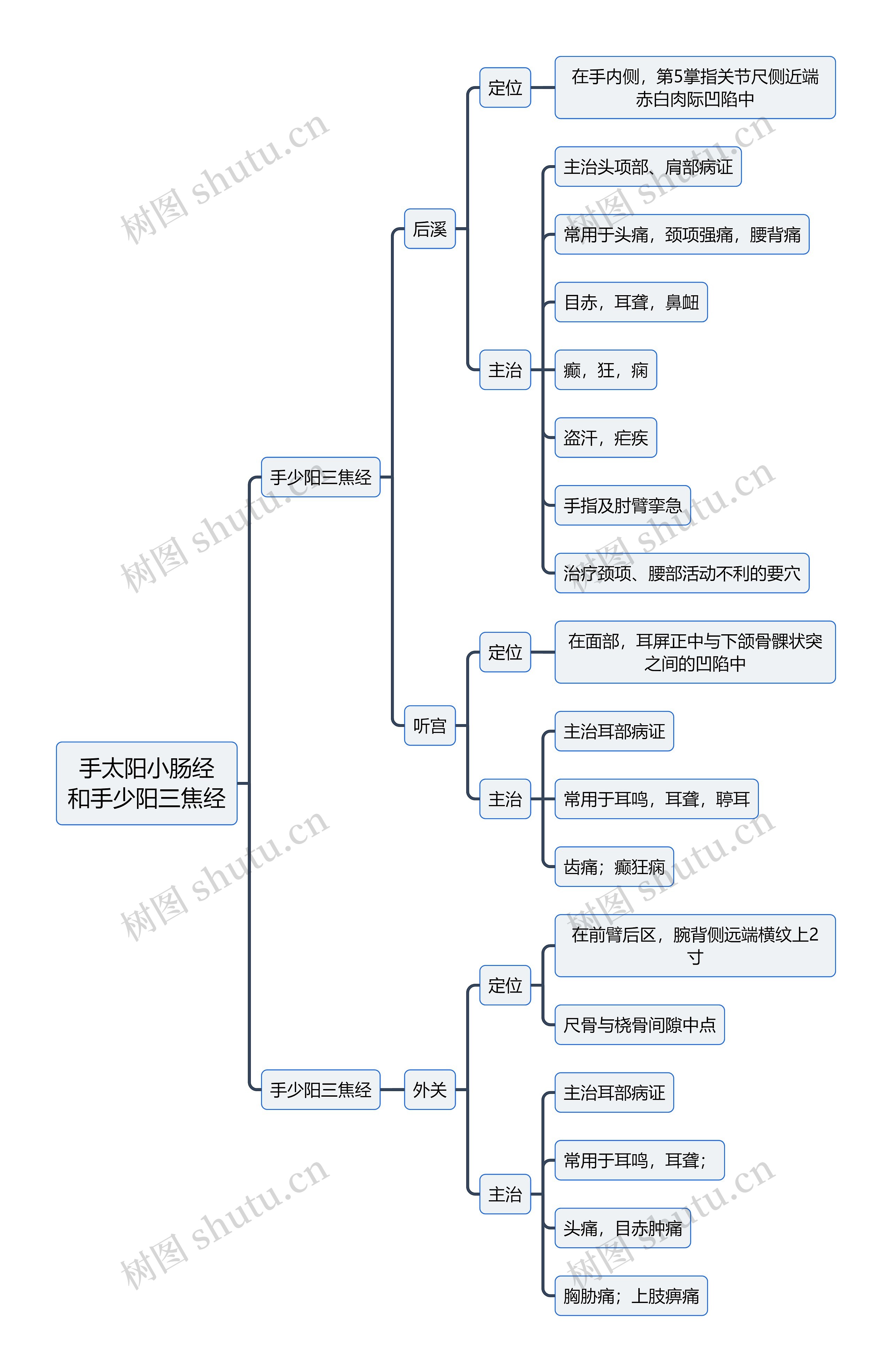 中医知识手太阳小肠经和手少阳三焦经思维导图