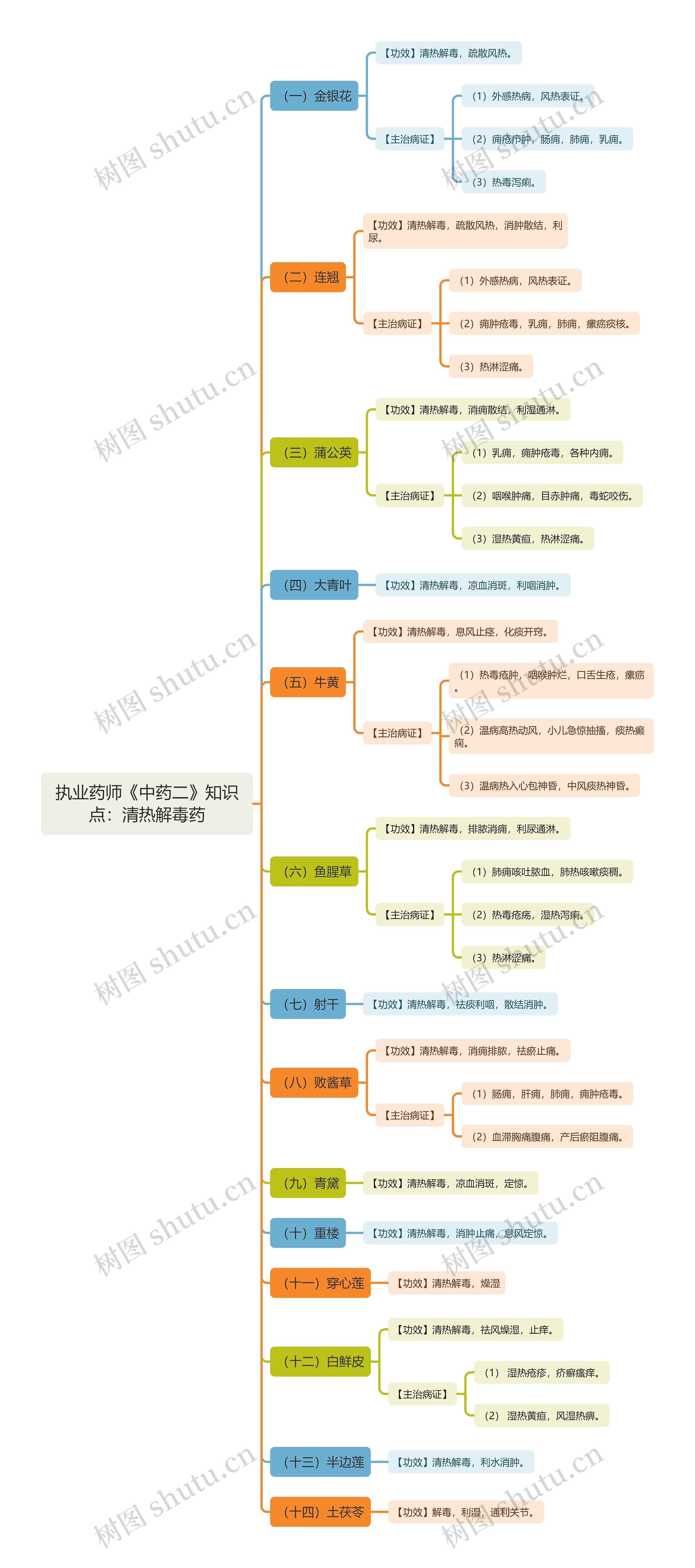 执业药师《中药二》知识点：清热解毒药思维导图